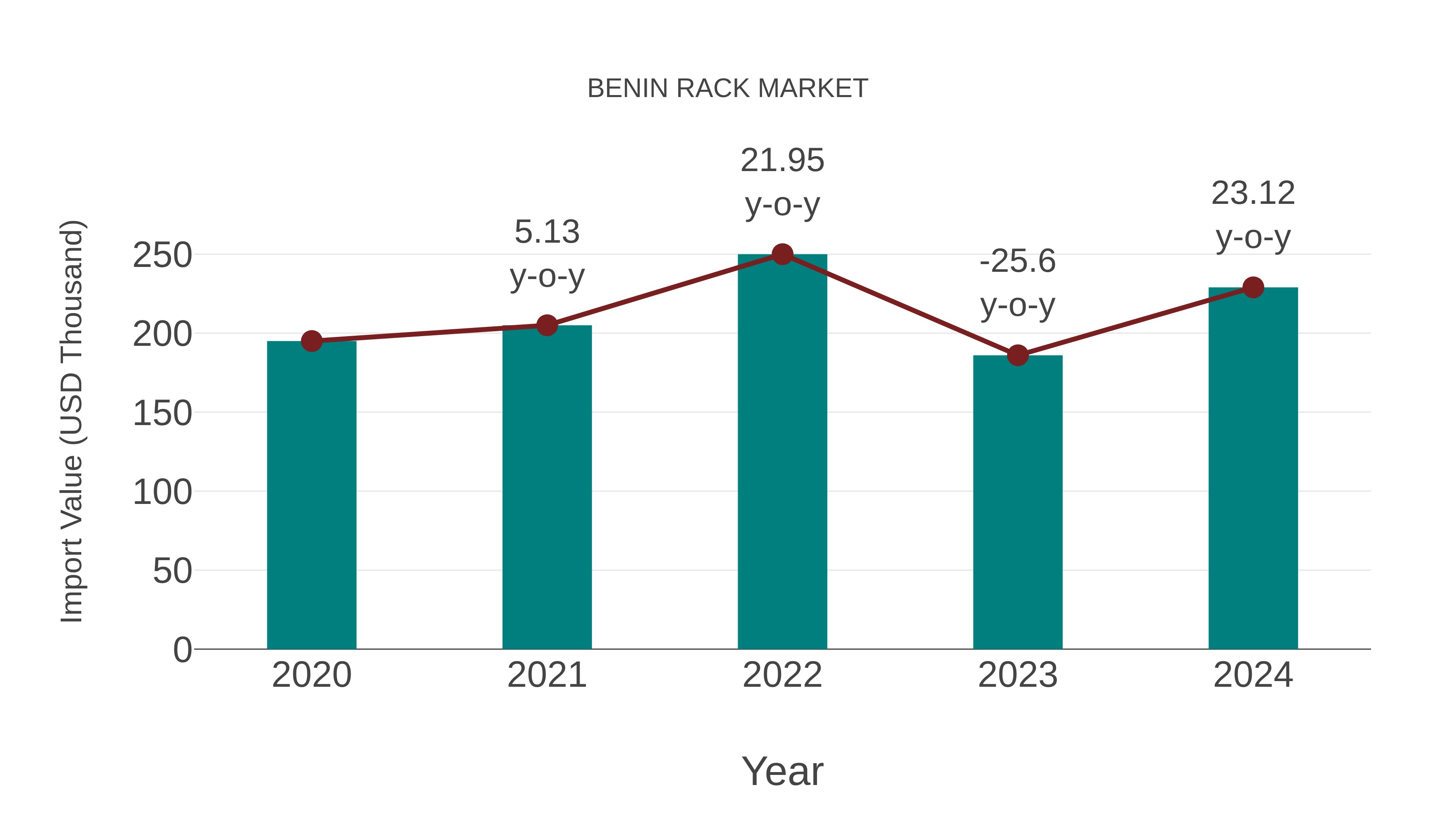 Benin Rack Market: Import Trend Analysis