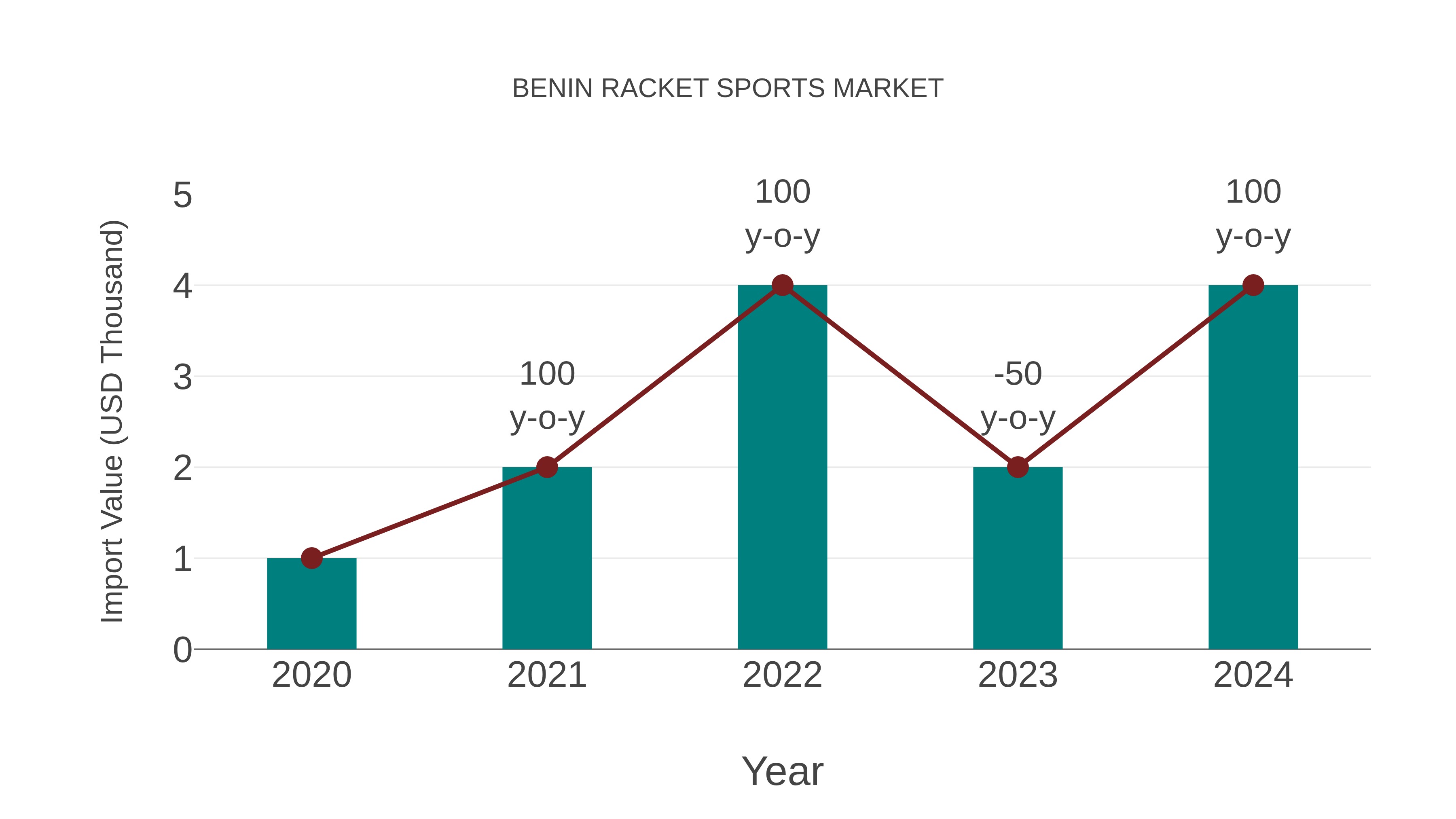  Benin Racket Sports Market: Import Trend Analysis