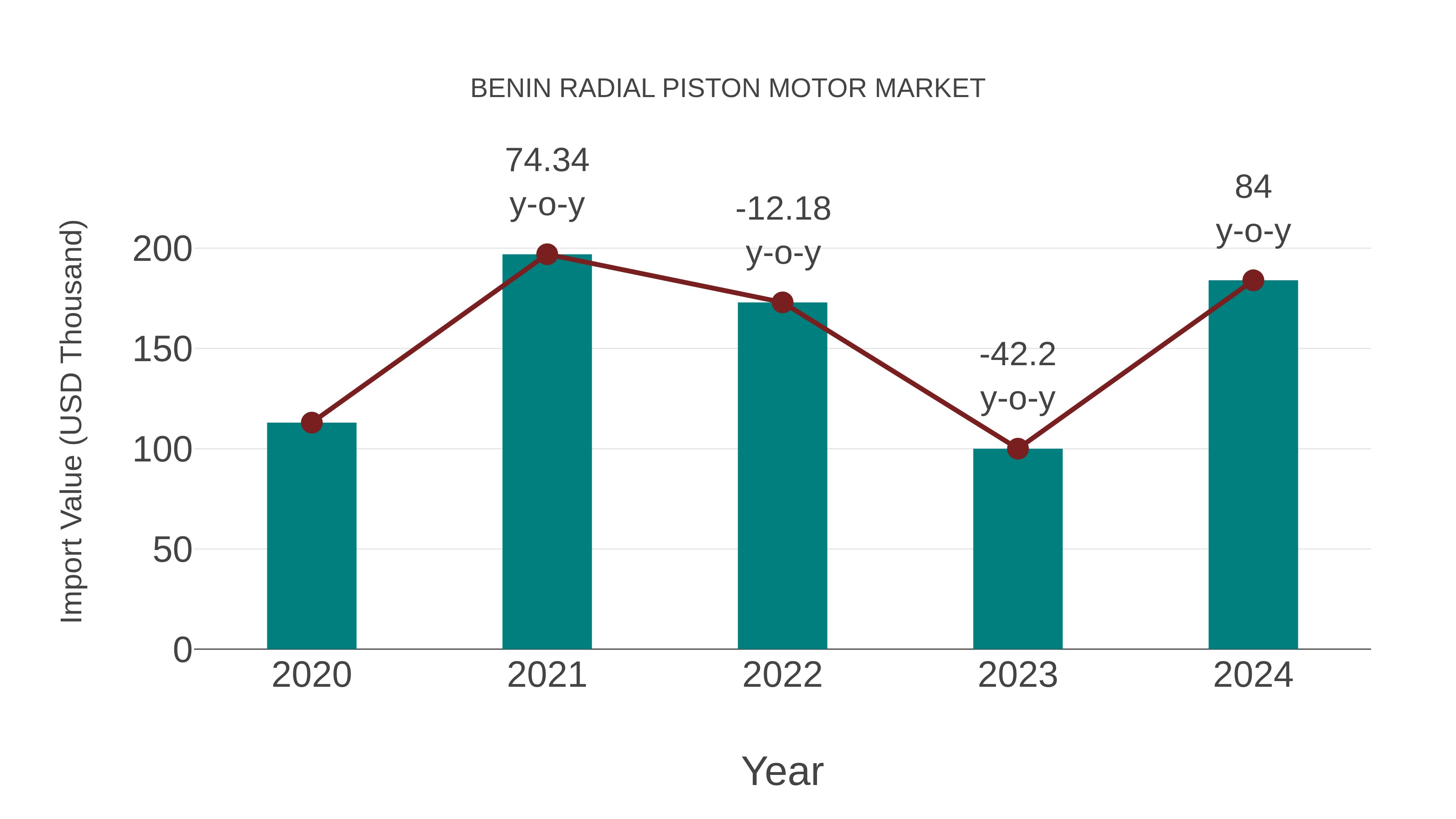 Benin Radial Piston Motor Market: Import Trend Analysis