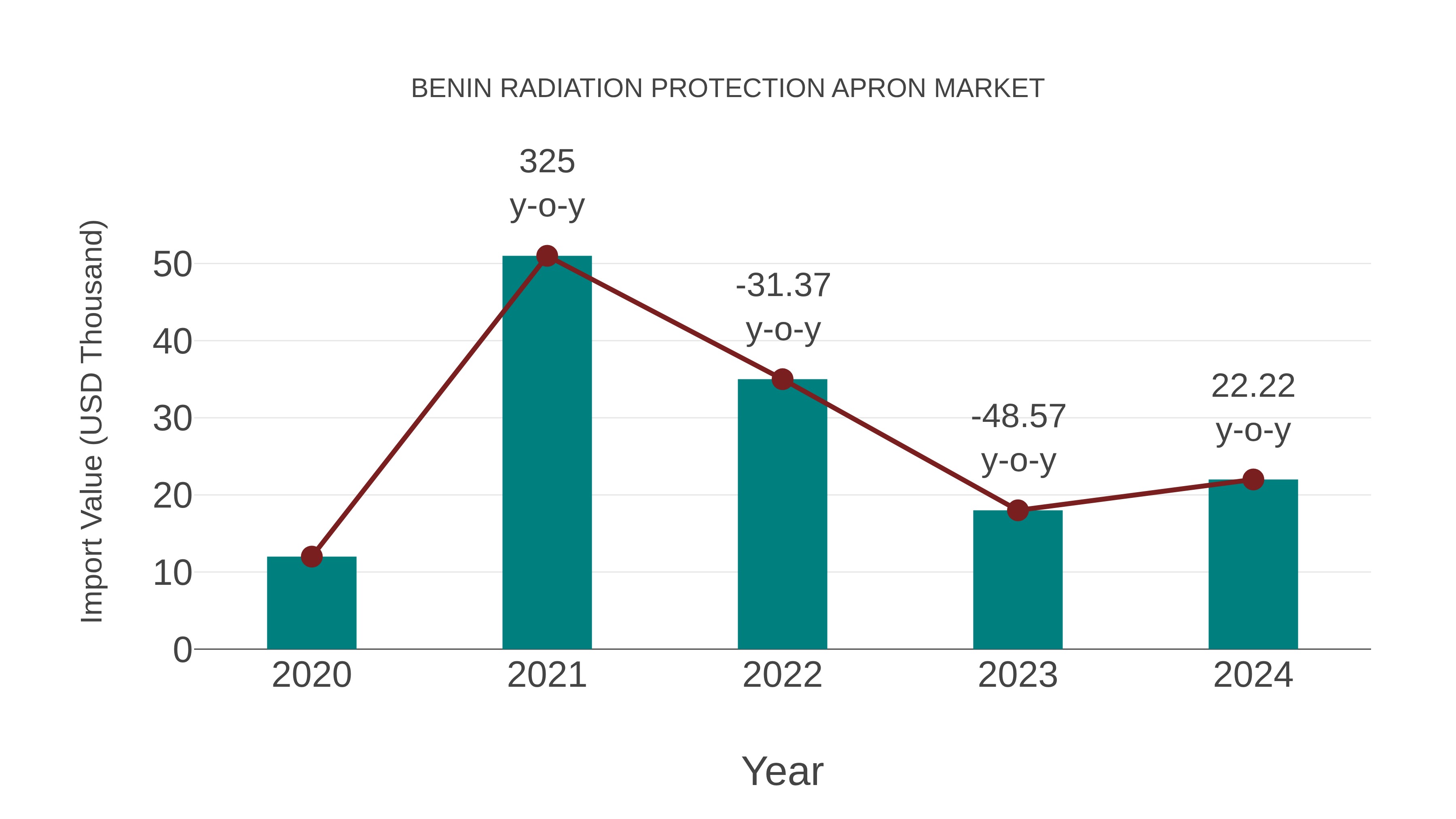 Benin Radiation Protection Apron Market: Import Trend Analysis