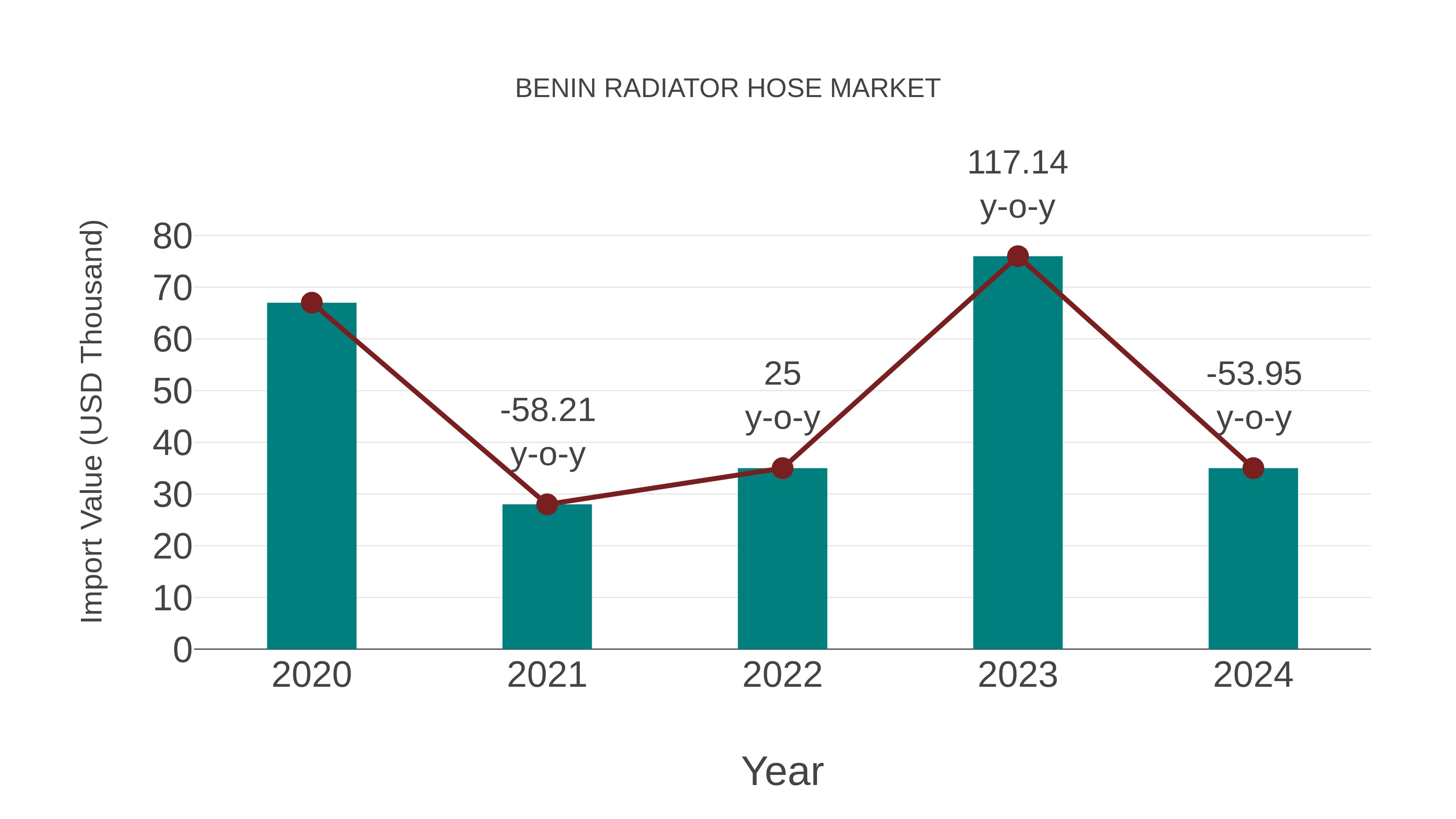  Benin Radiator Hose Market: Import Trend Analysis