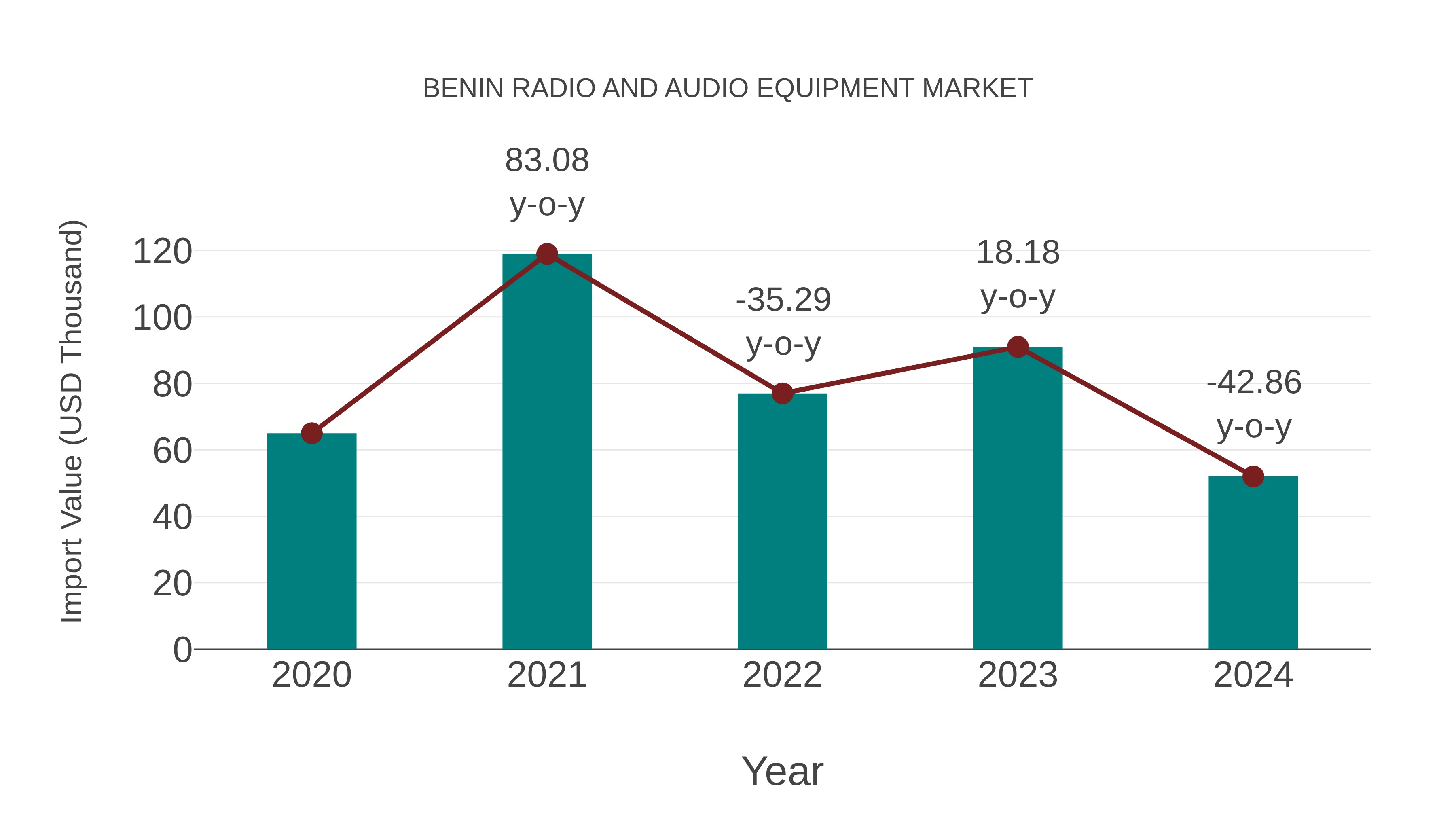 Benin Radio and Audio Equipment Market: Import Trend Analysis
