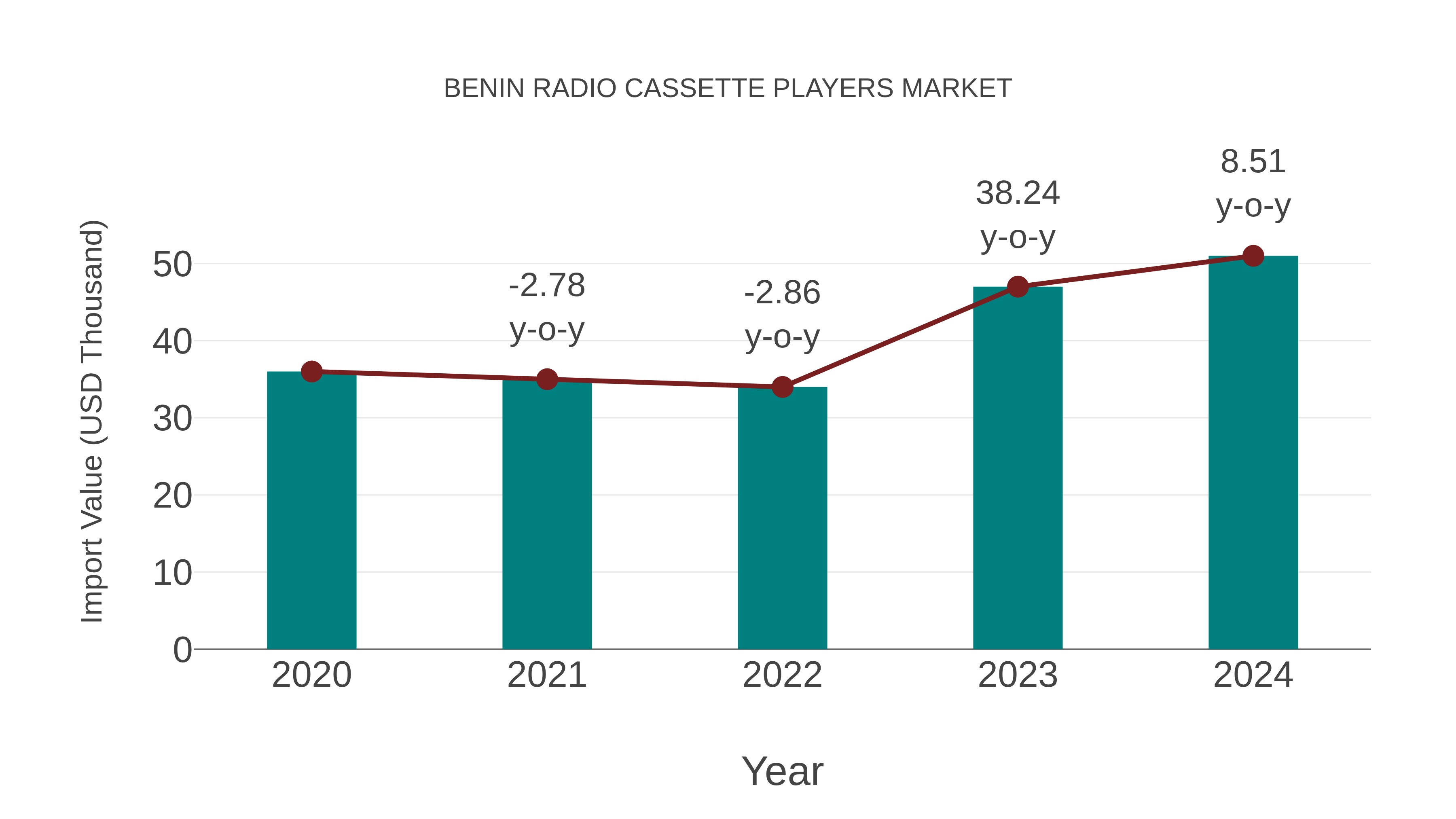 Benin Radio Cassette Players Market: Import Trend Analysis