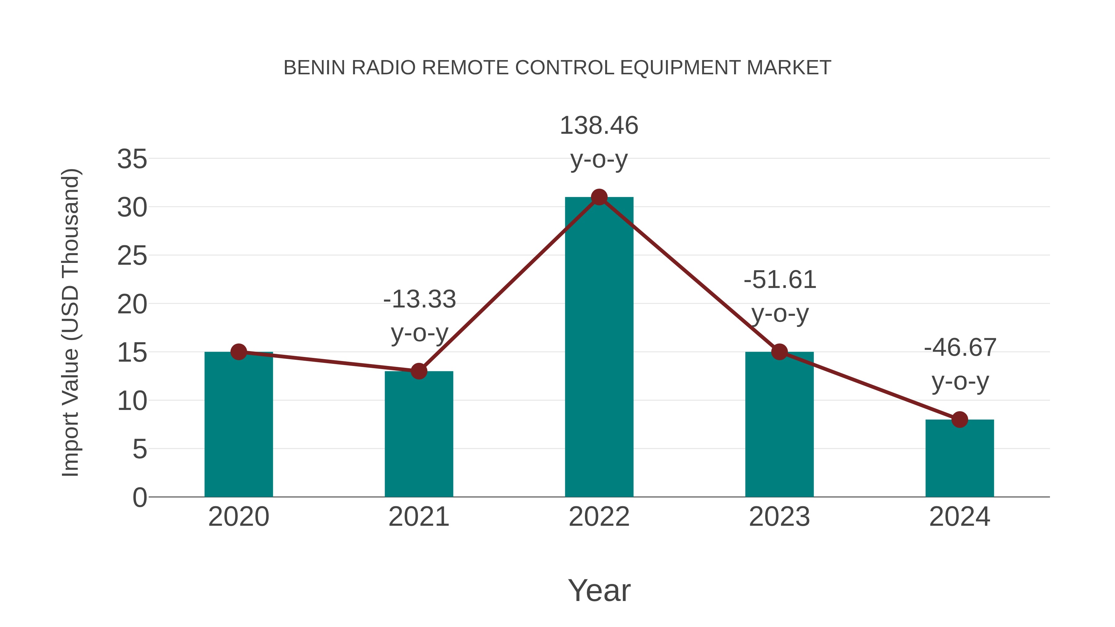  Benin Radio Remote Control Equipment Market: Import Trend Analysis