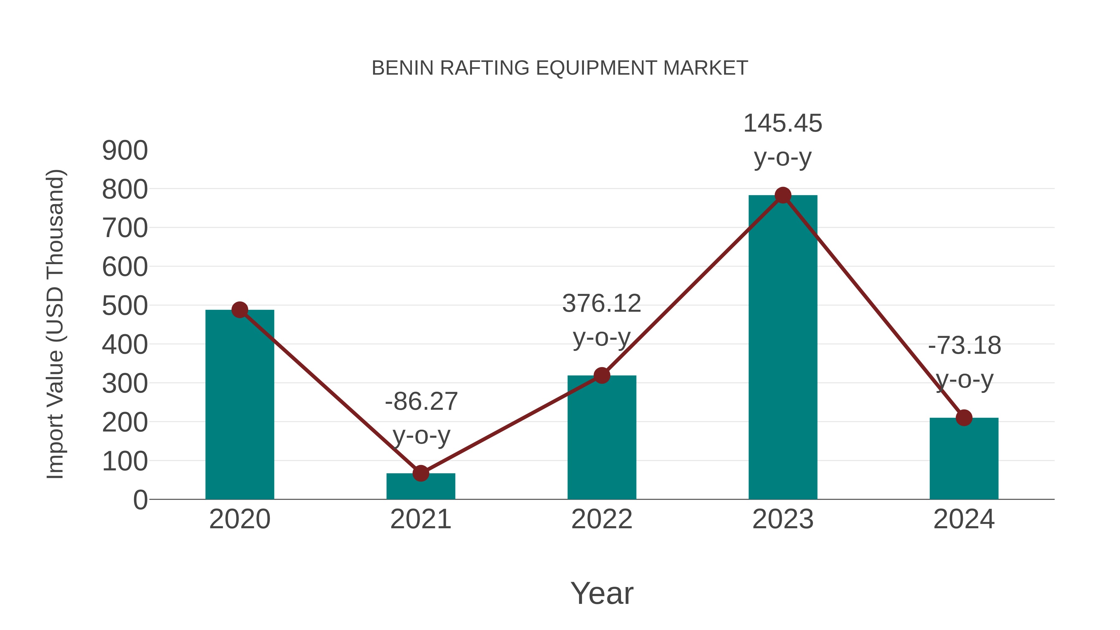 Benin Rafting Equipment Market: Import Trend Analysis