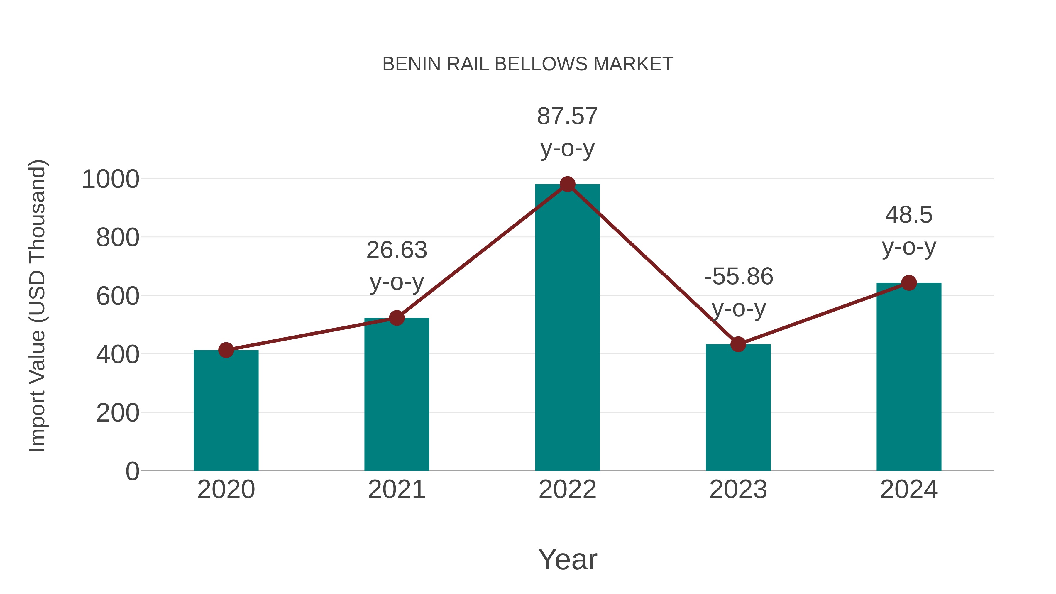  Benin Rail Bellows Market: Import Trend Analysis