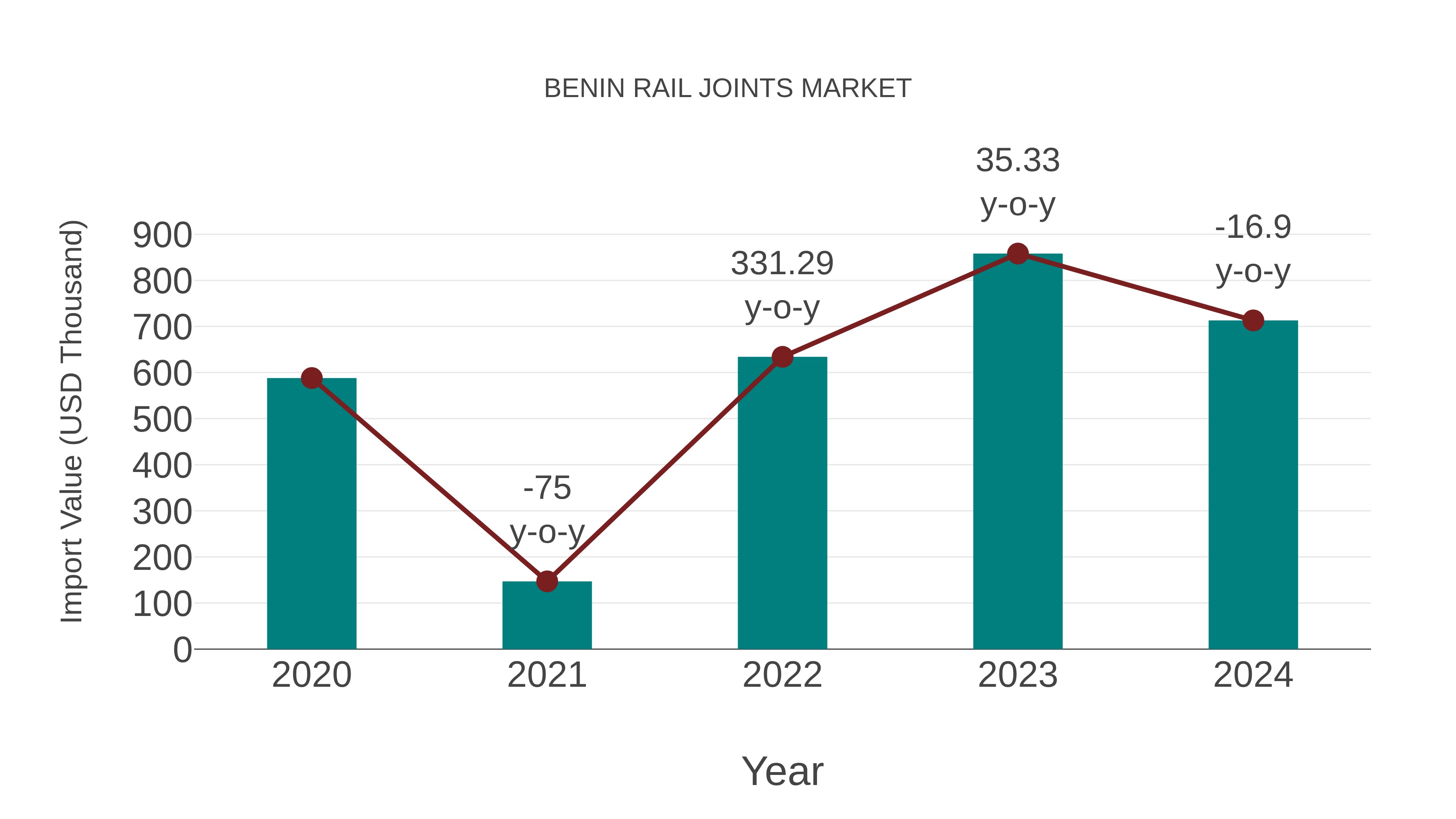  Benin Rail Joints Market: Import Trend Analysis