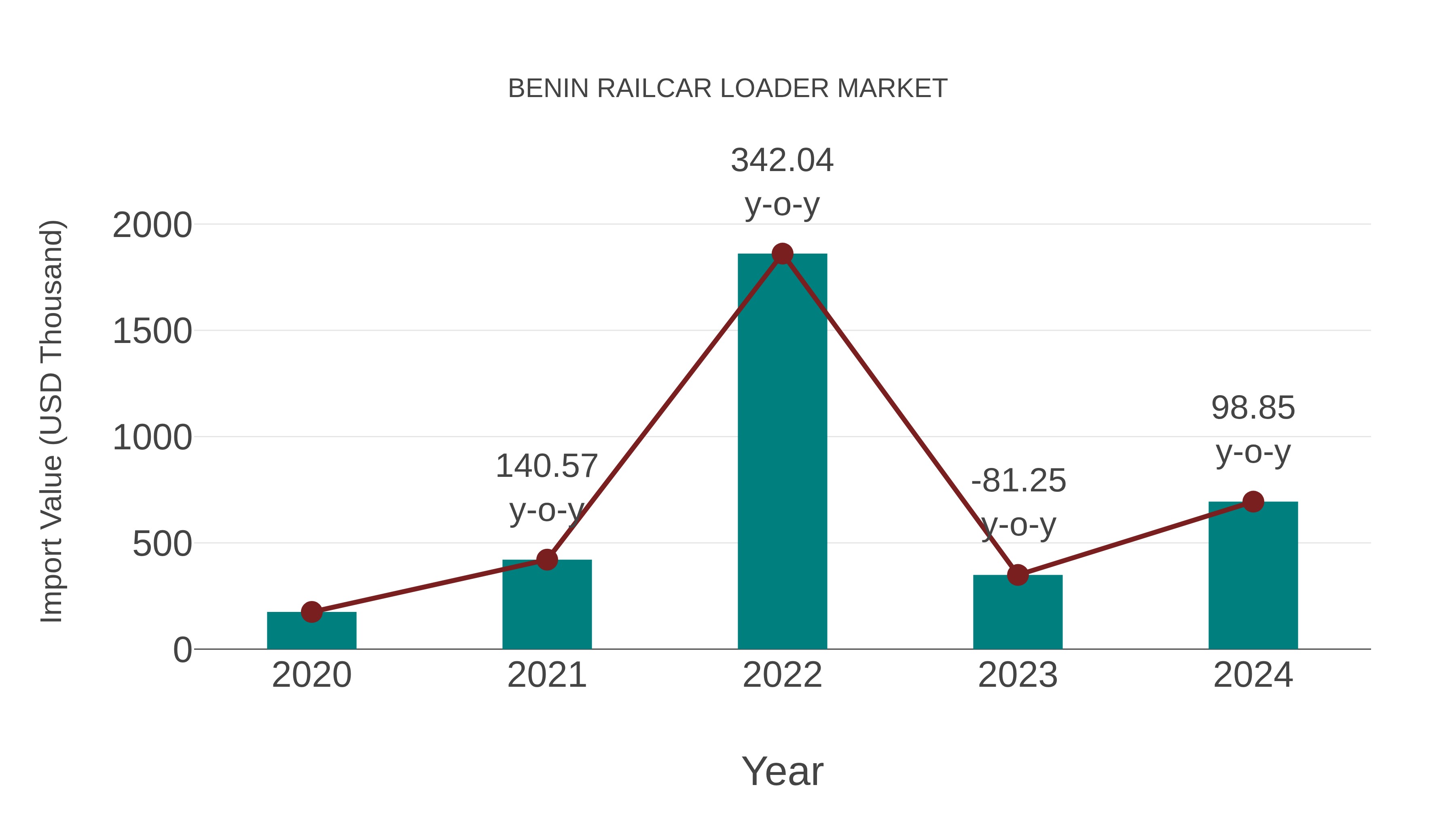  Benin Railcar Loader Market: Import Trend Analysis