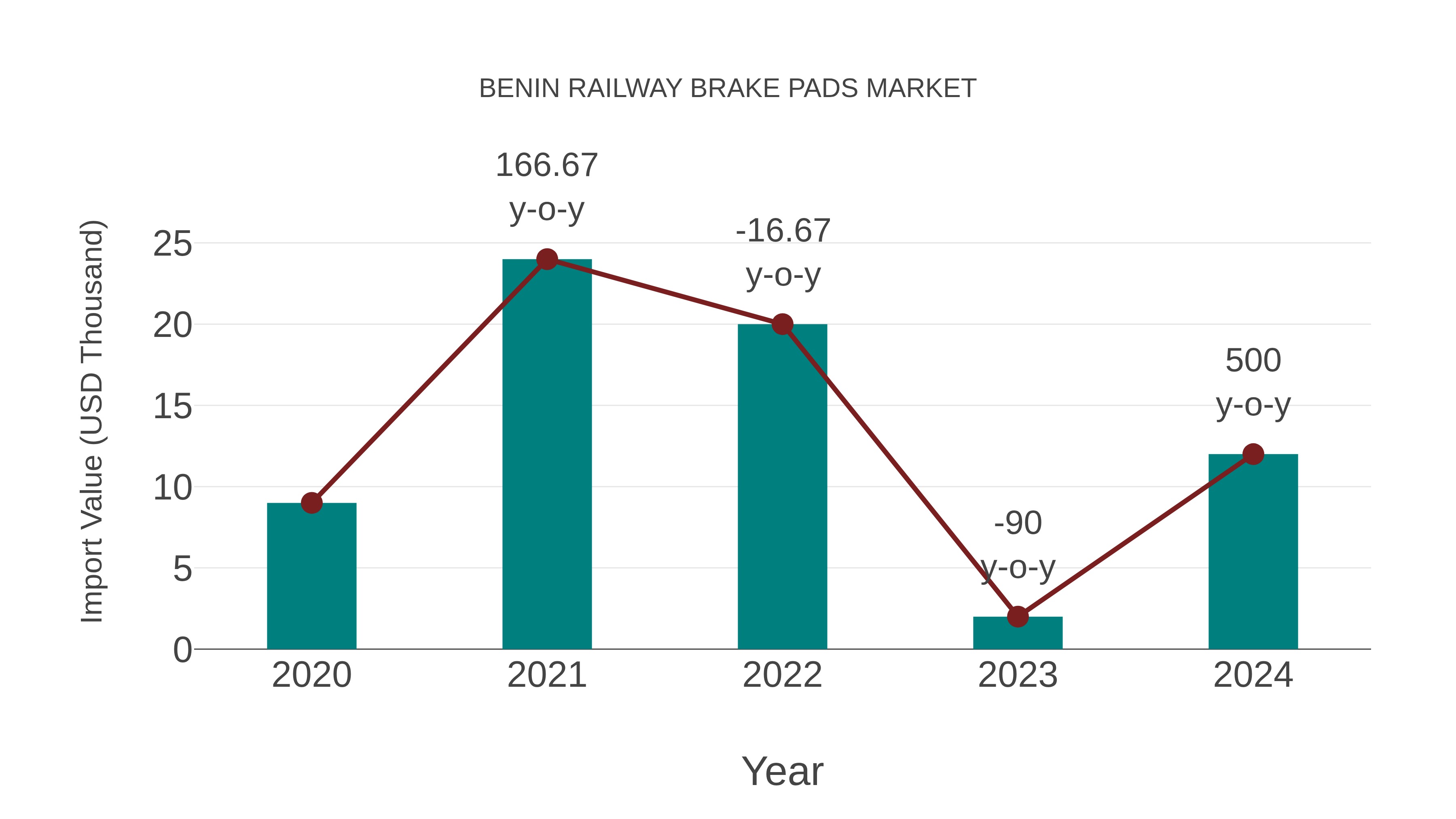  Benin Railway Brake Pads Market: Import Trend Analysis