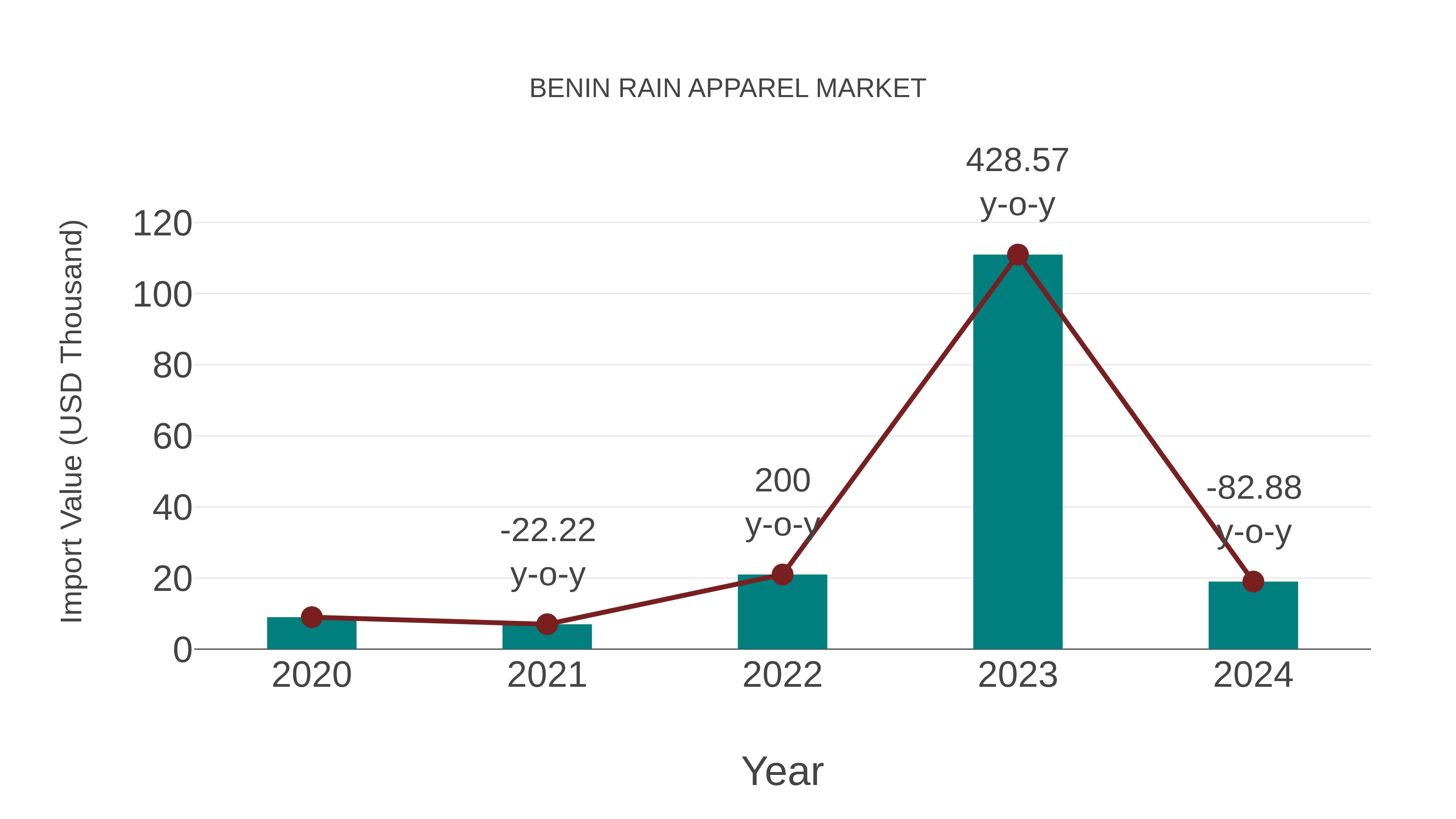  Benin Rain Apparel Market: Import Trend Analysis