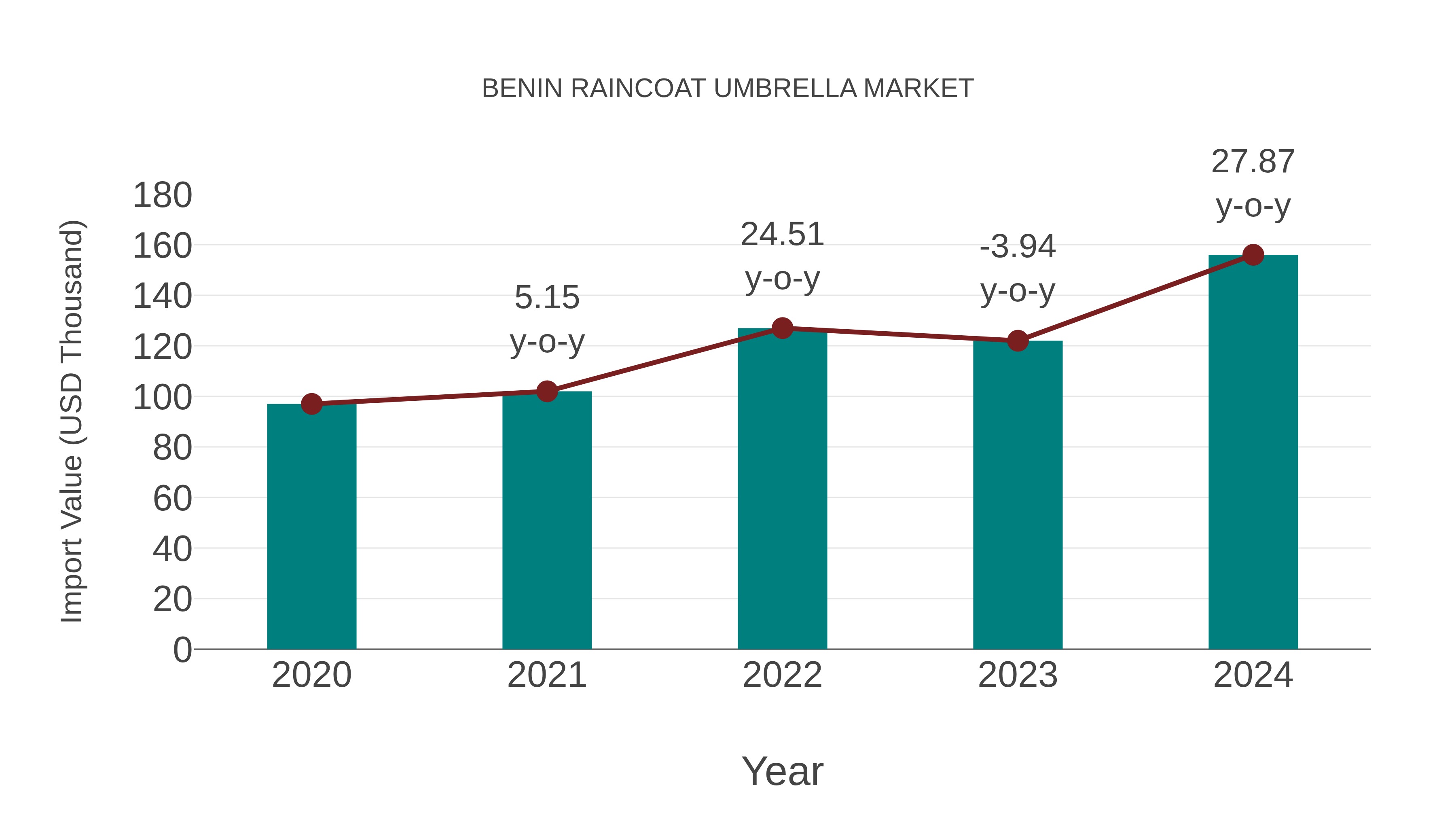  Benin Raincoat Umbrella Market: Import Trend Analysis