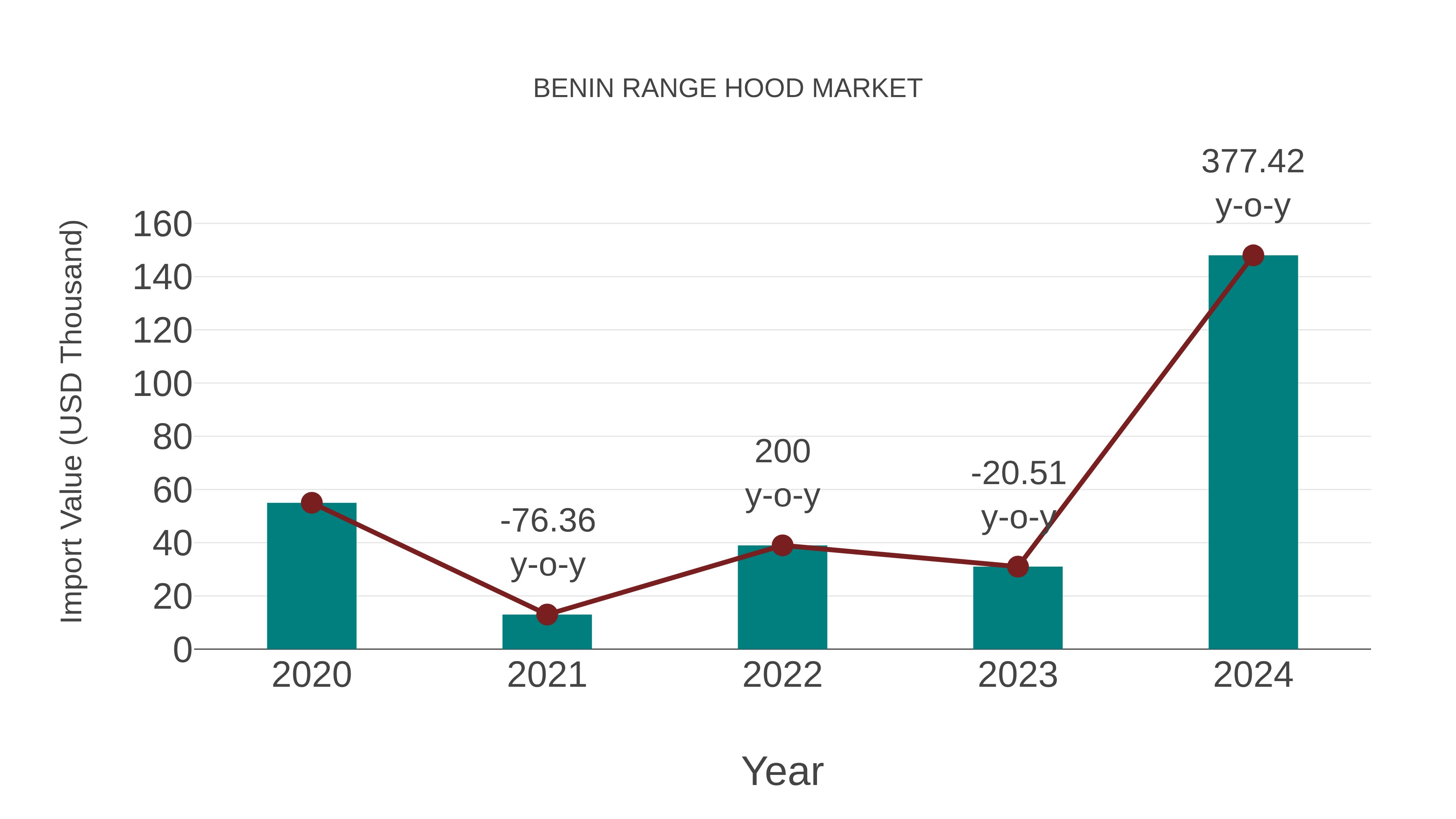 Benin Range Hood Market: Import Trend Analysis