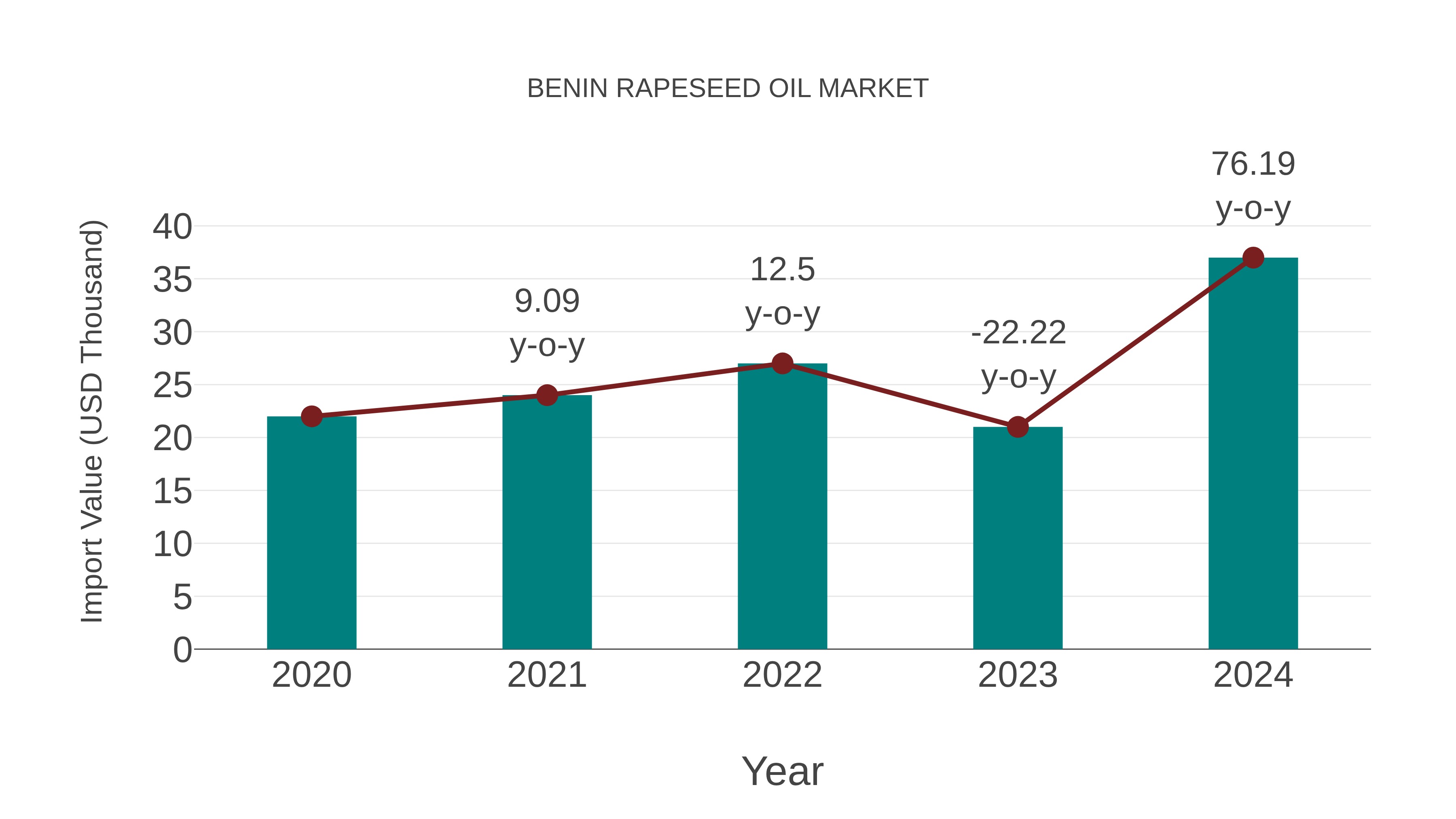  Benin Rapeseed Oil Market: Import Trend Analysis
