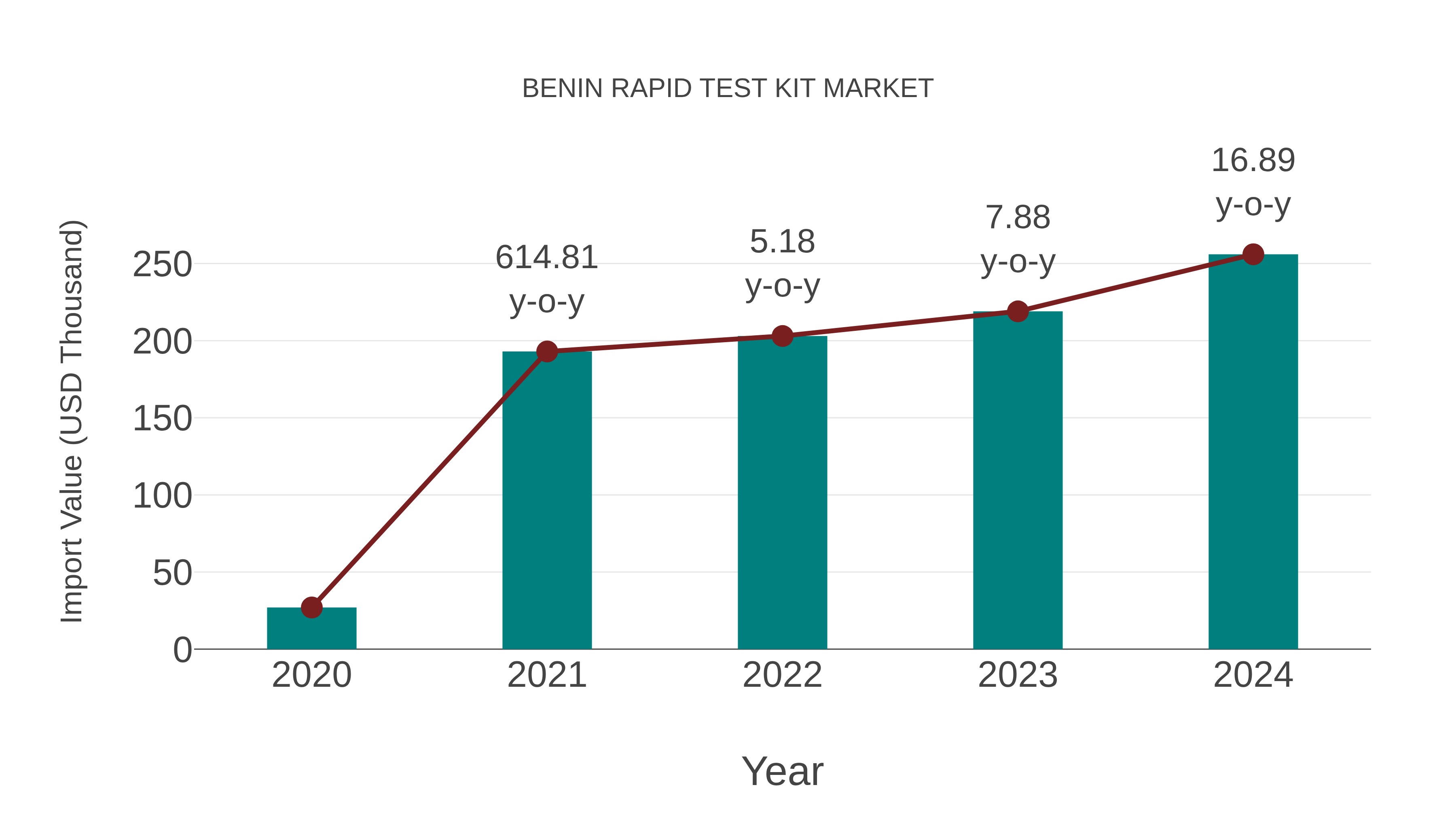  Benin Rapid Test Kit Market: Import Trend Analysis