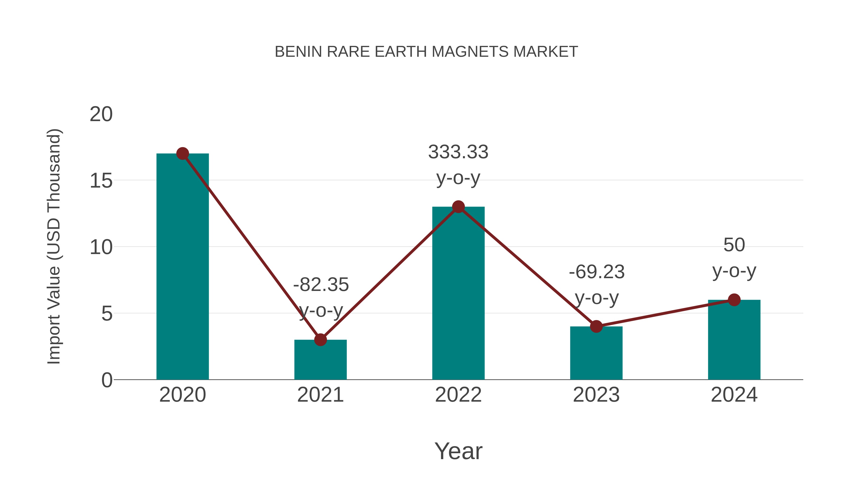 Benin Rare Earth Magnets Market: Import Trend Analysis