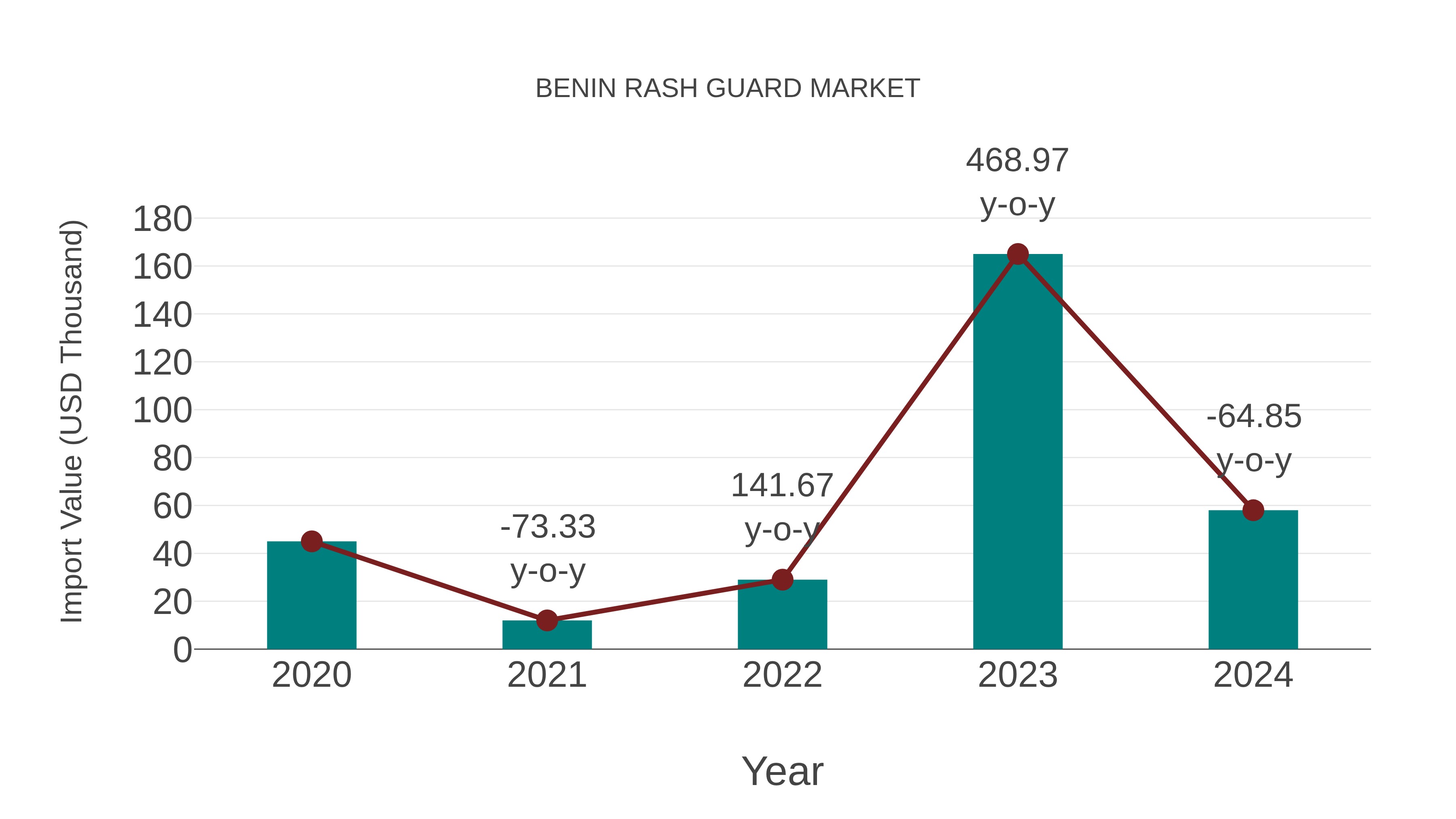  Benin Rash Guard Market: Import Trend Analysis