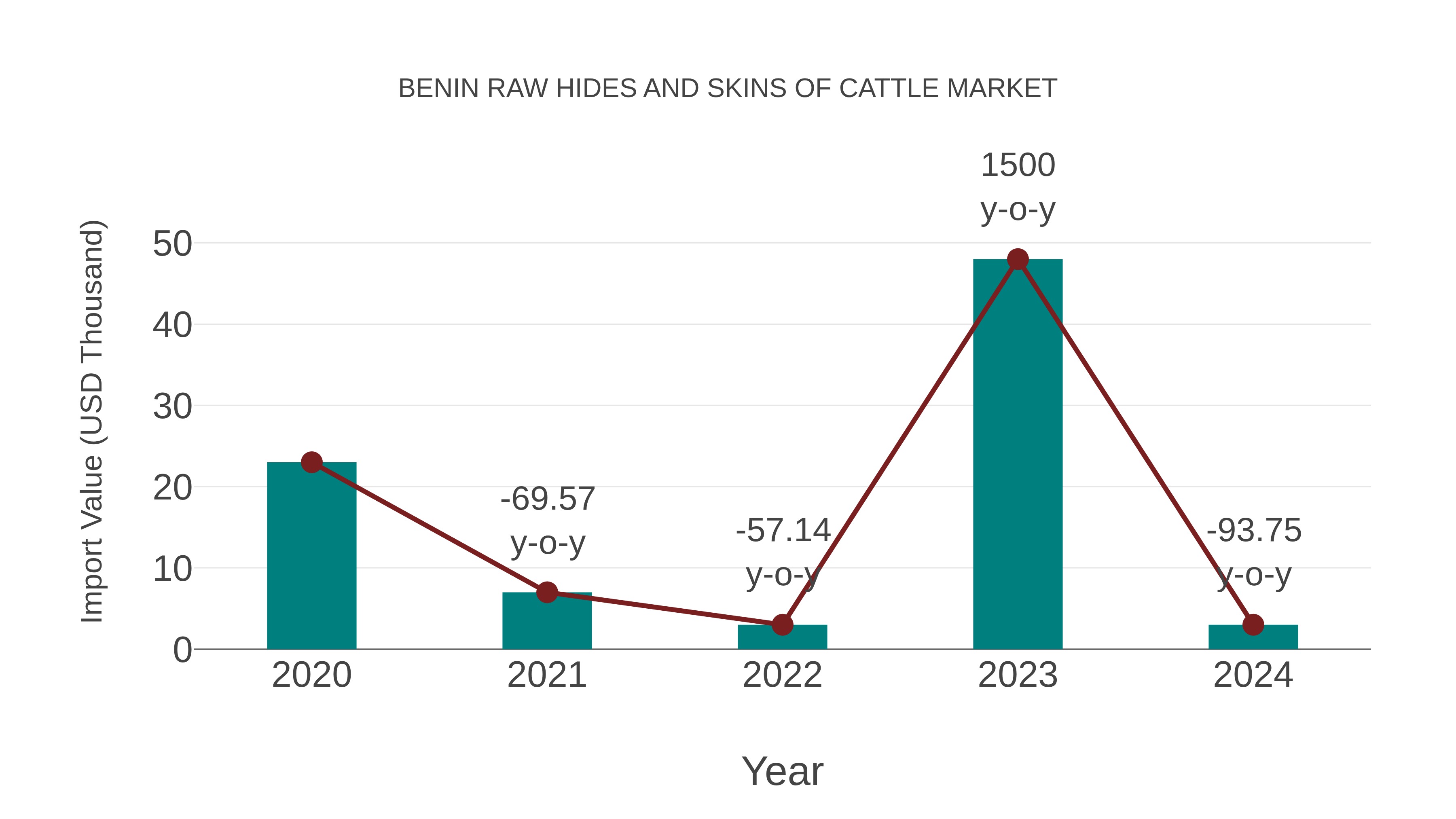 Benin Raw Hides and Skins of Cattle Market: Import Trend Analysis