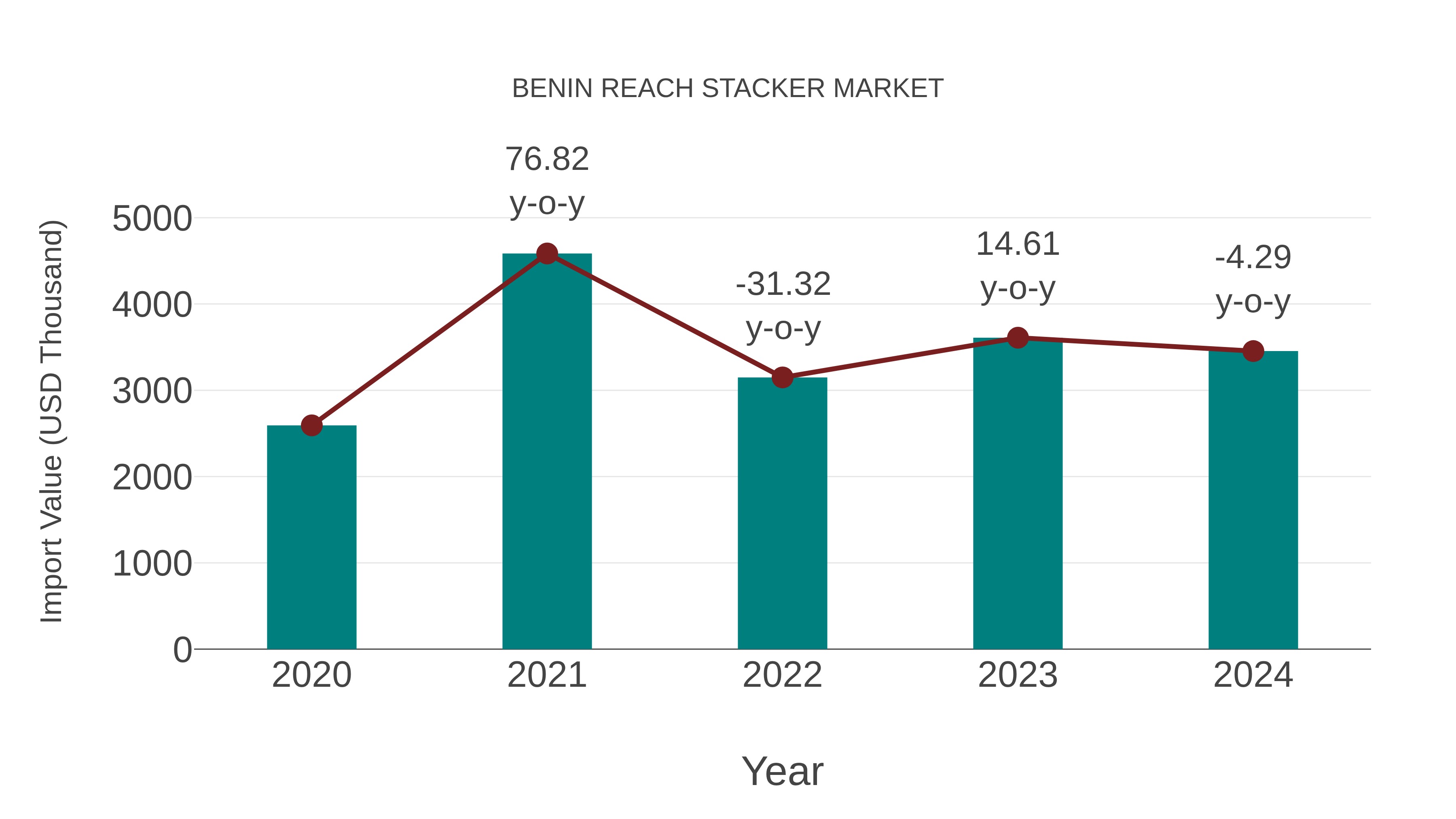  Benin Reach Stacker Market: Import Trend Analysis