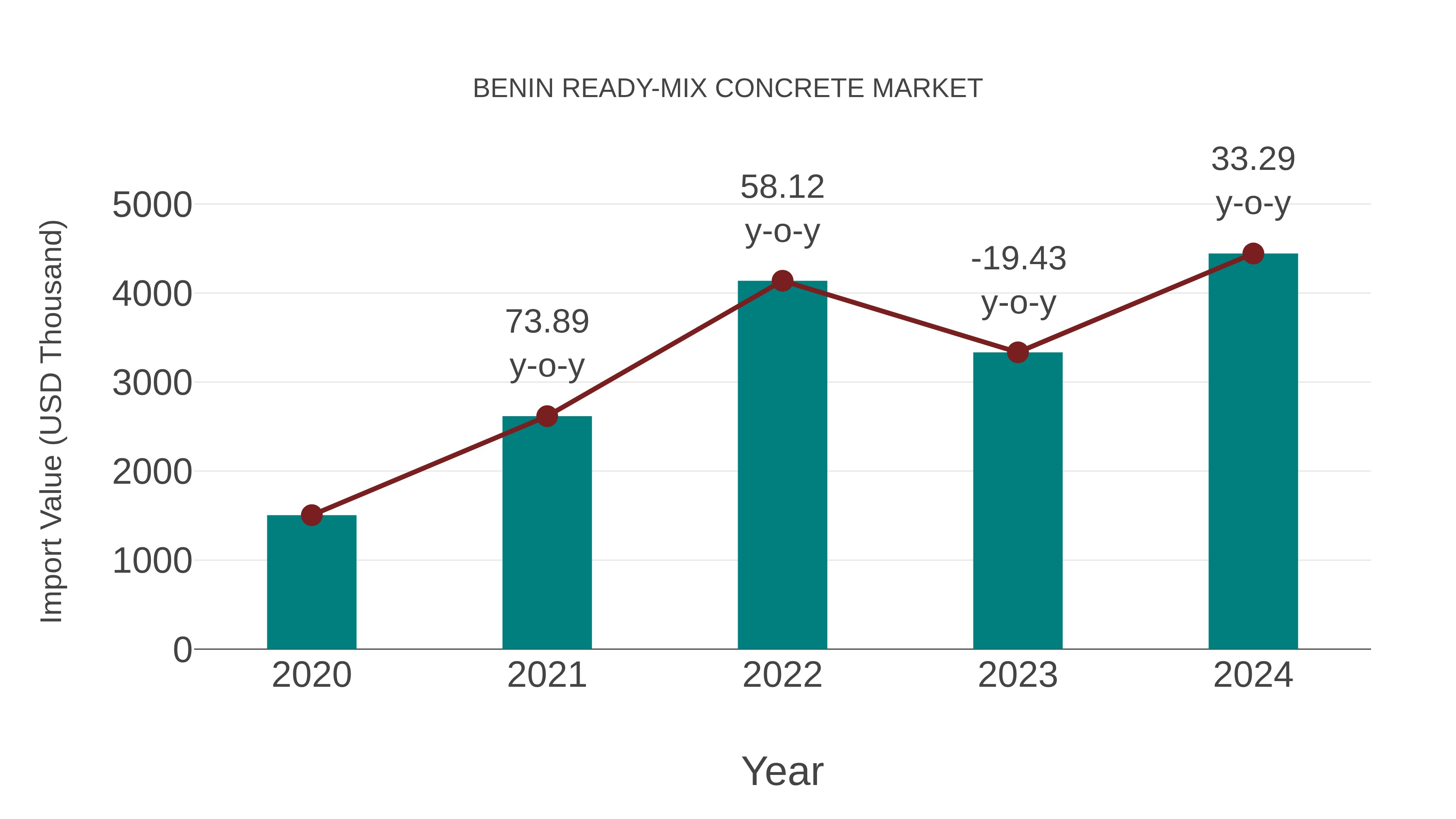  Benin Ready-mix Concrete Market: Import Trend Analysis
