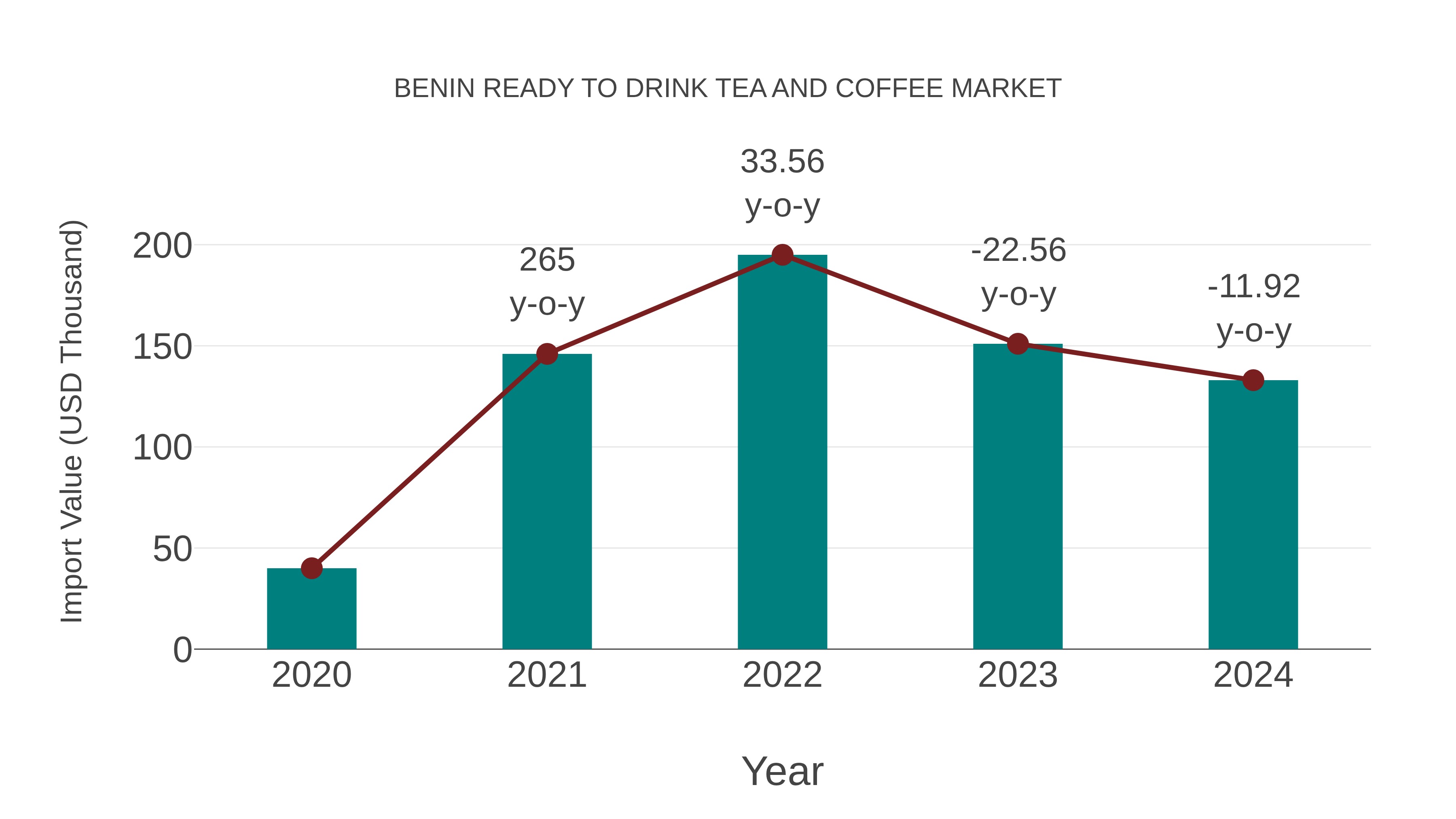  Benin Ready to Drink Tea and Coffee Market: Import Trend Analysis