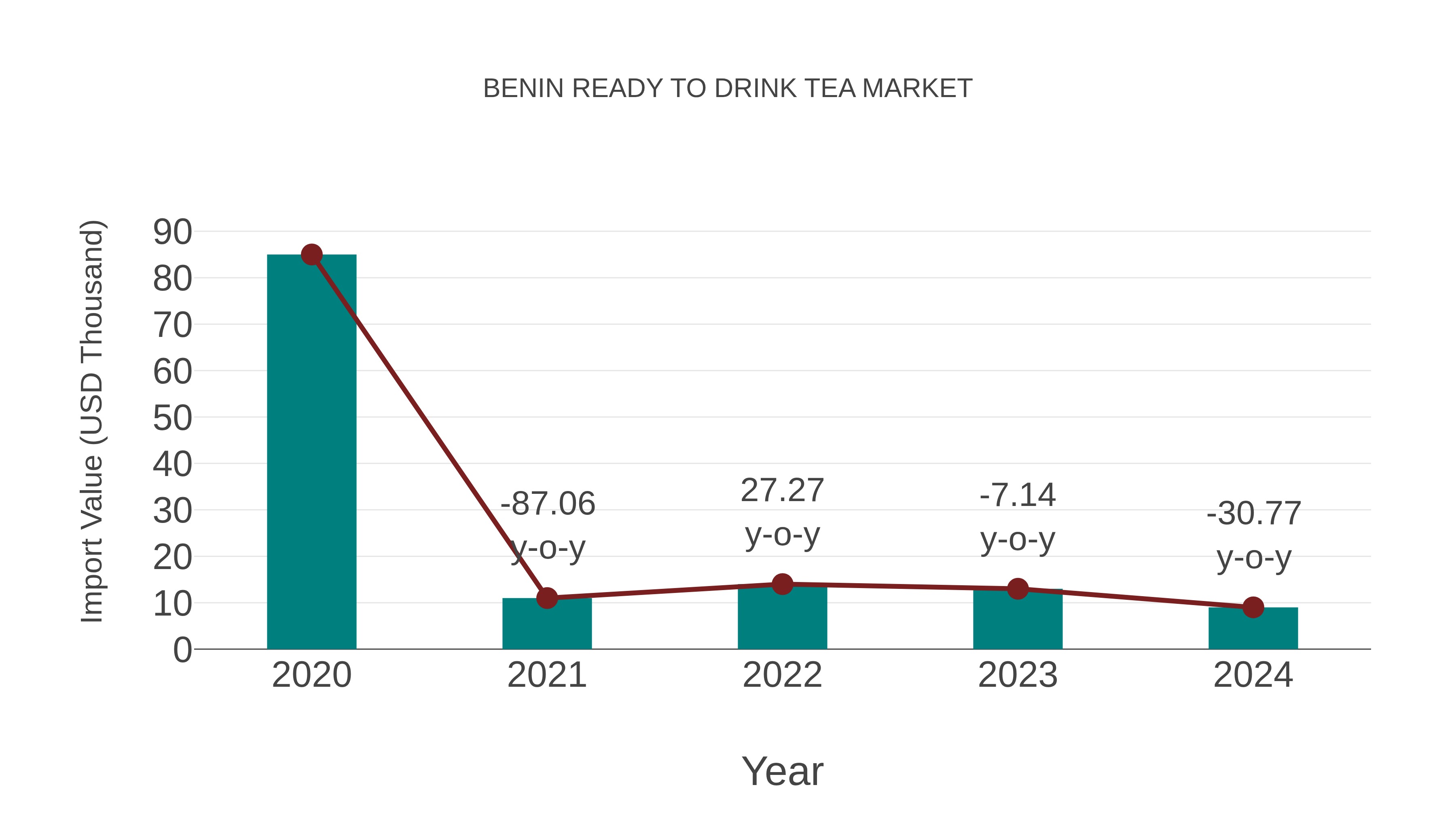  Benin Ready to Drink Tea Market: Import Trend Analysis