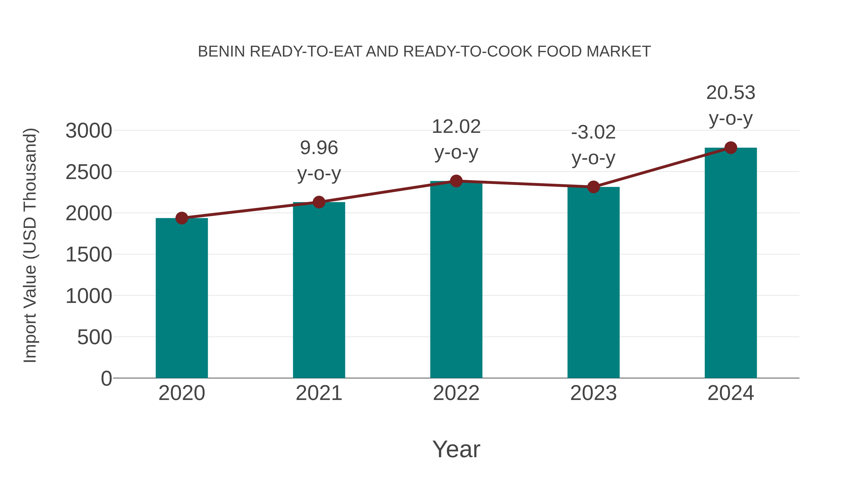  Benin Ready-to-eat and Ready-to-cook Food Market: Import Trend Analysis