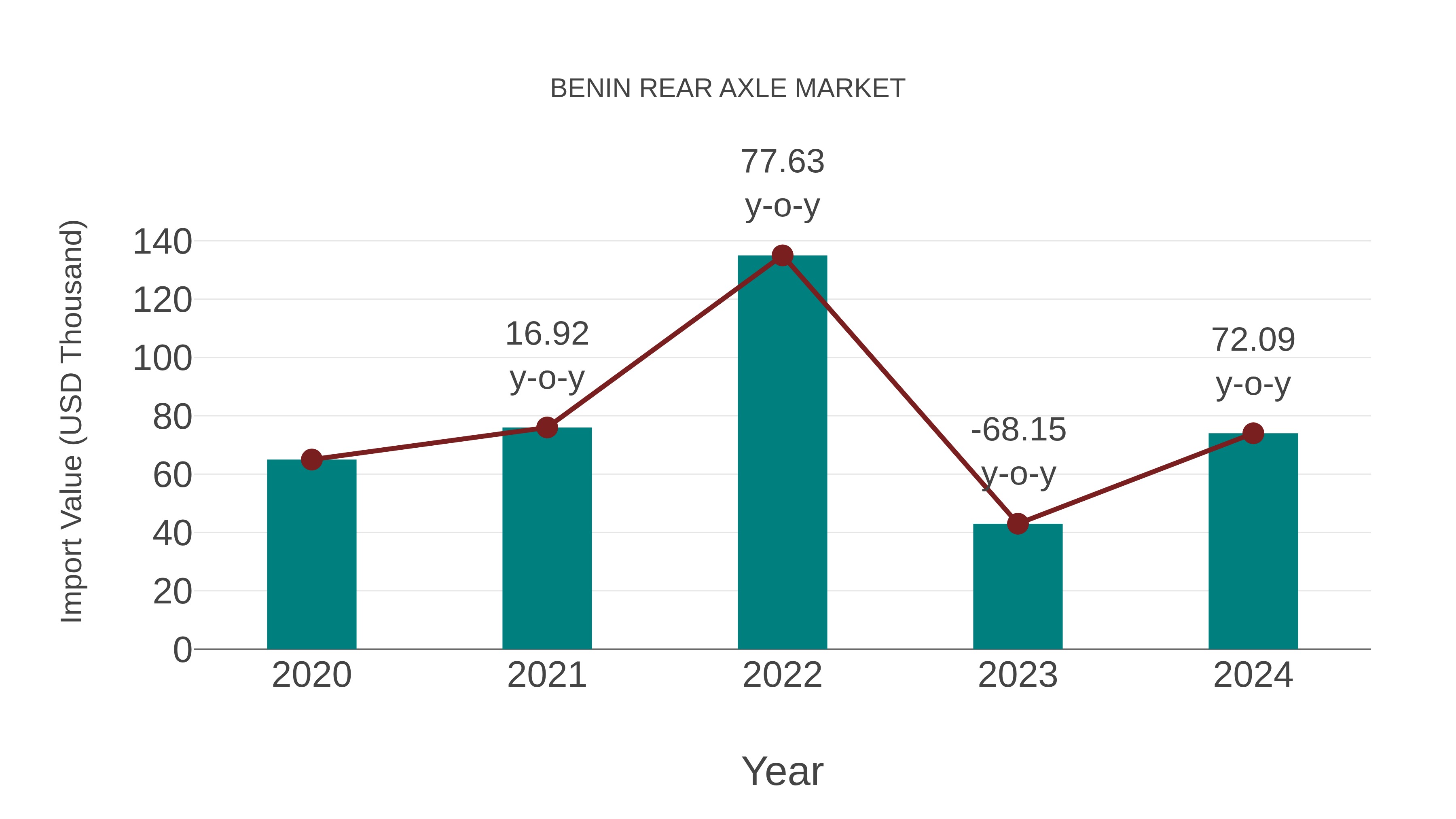 Benin Rear Axle Market: Import Trend Analysis