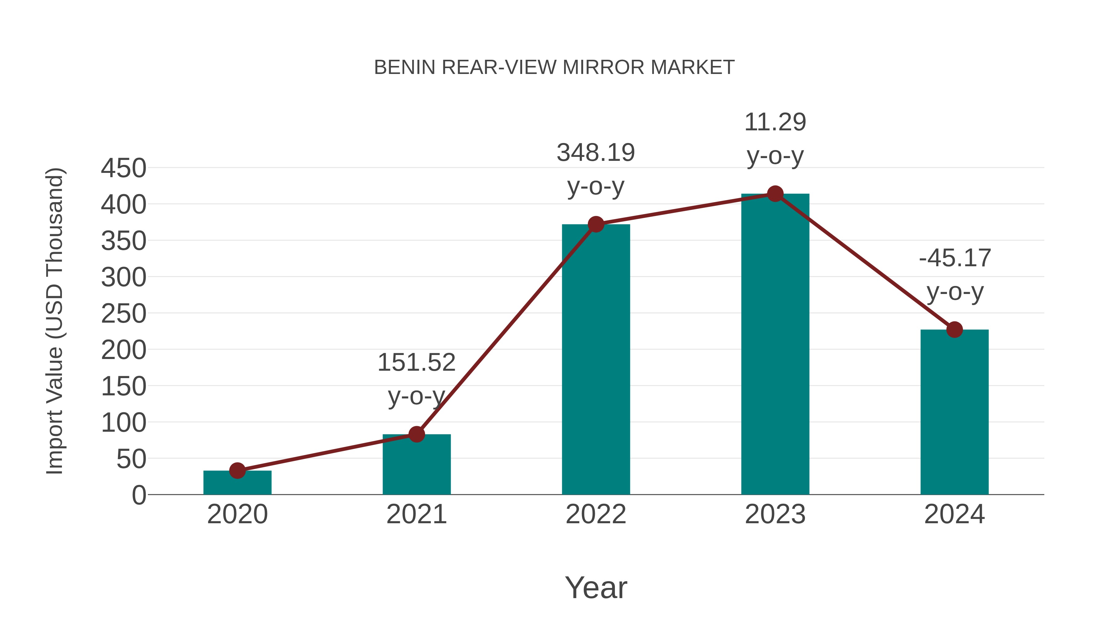  Benin Rear-view Mirror Market: Import Trend Analysis