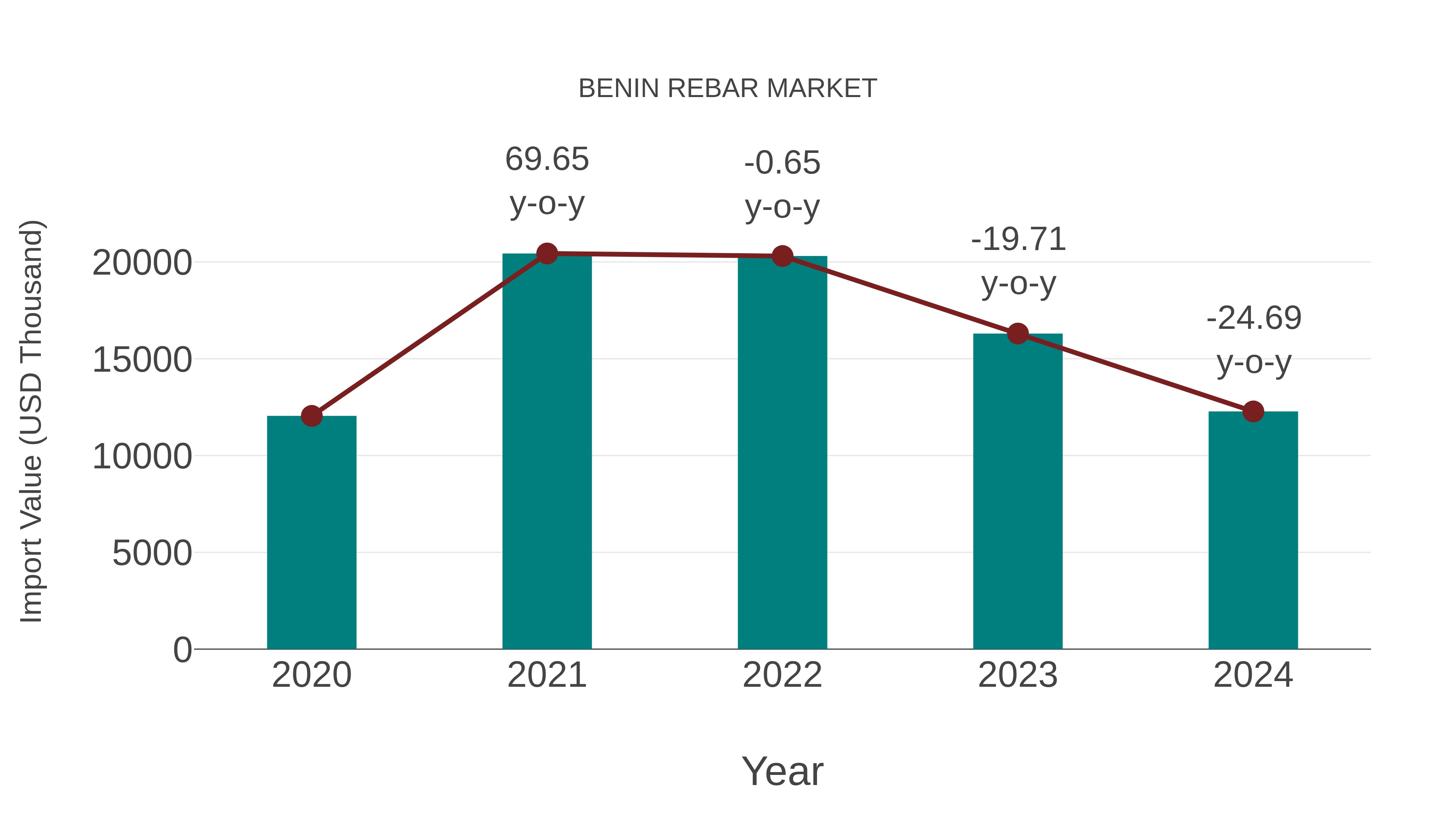  Benin Rebar Market: Import Trend Analysis