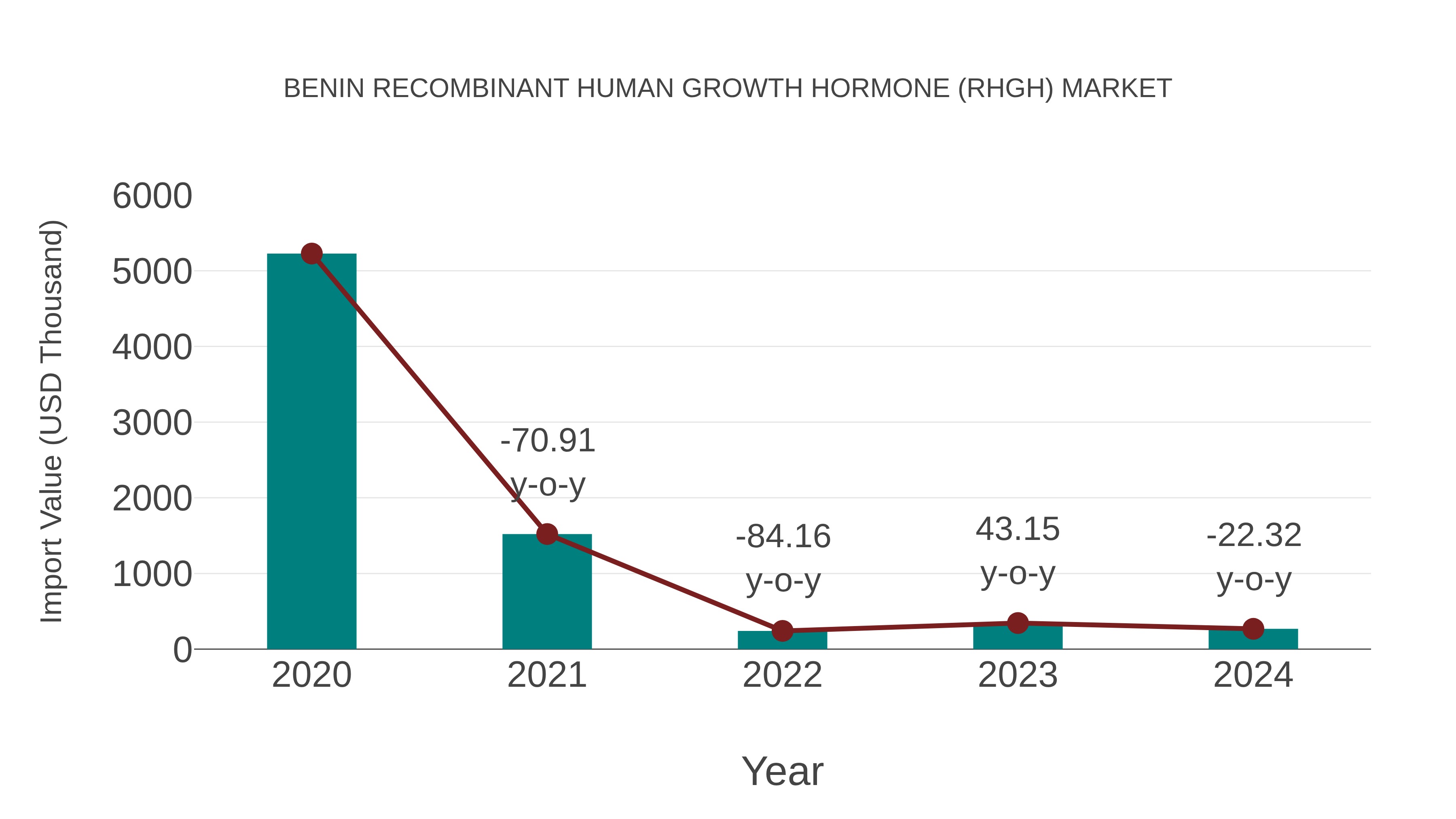  Benin Recombinant Human Growth Hormone (Rhgh) Market: Import Trend Analysis