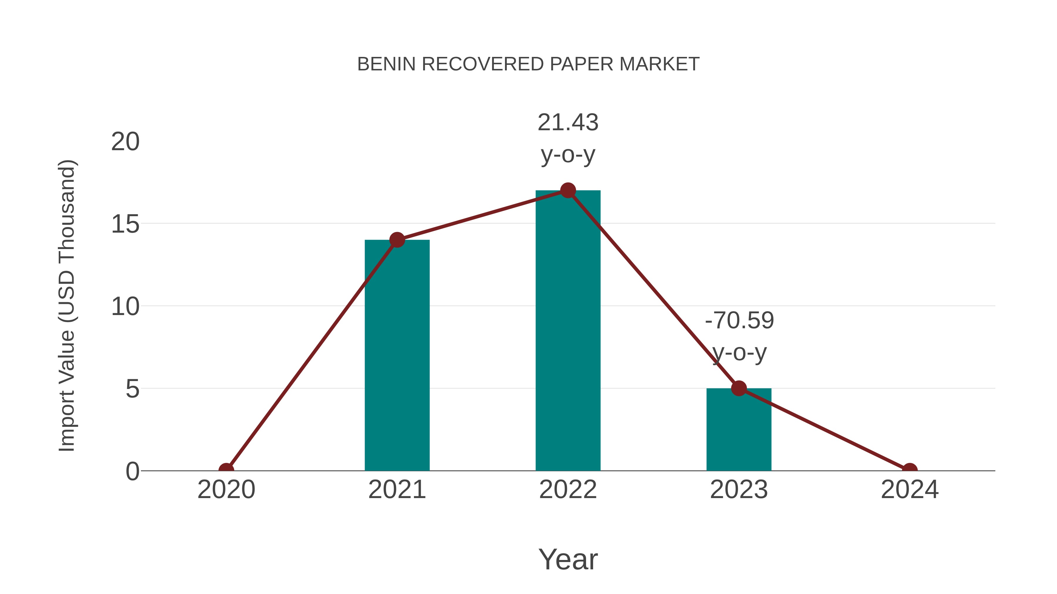 Benin Recovered Paper Market: Import Trend Analysis