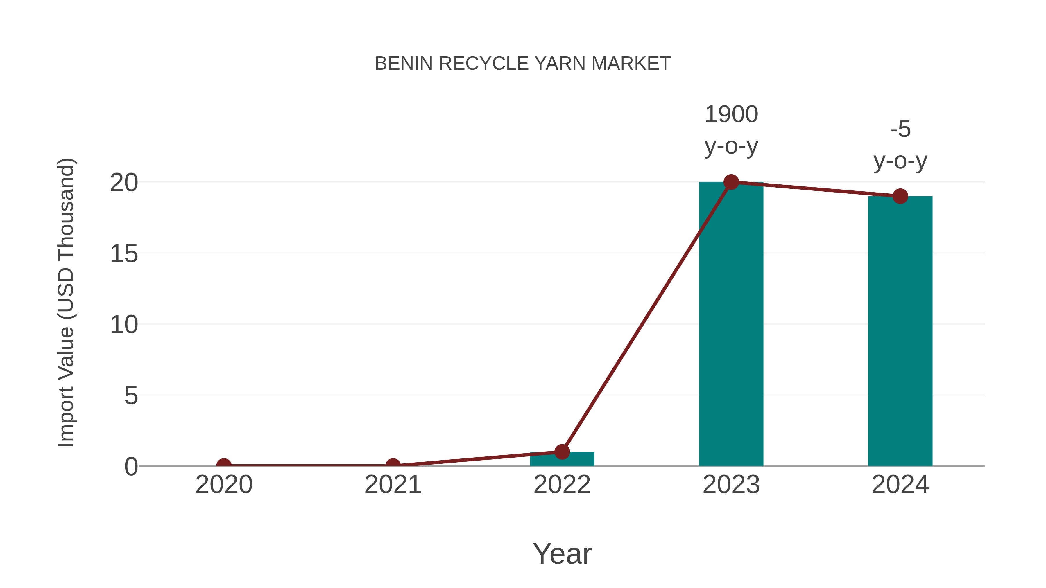  Benin Recycle Yarn Market: Import Trend Analysis