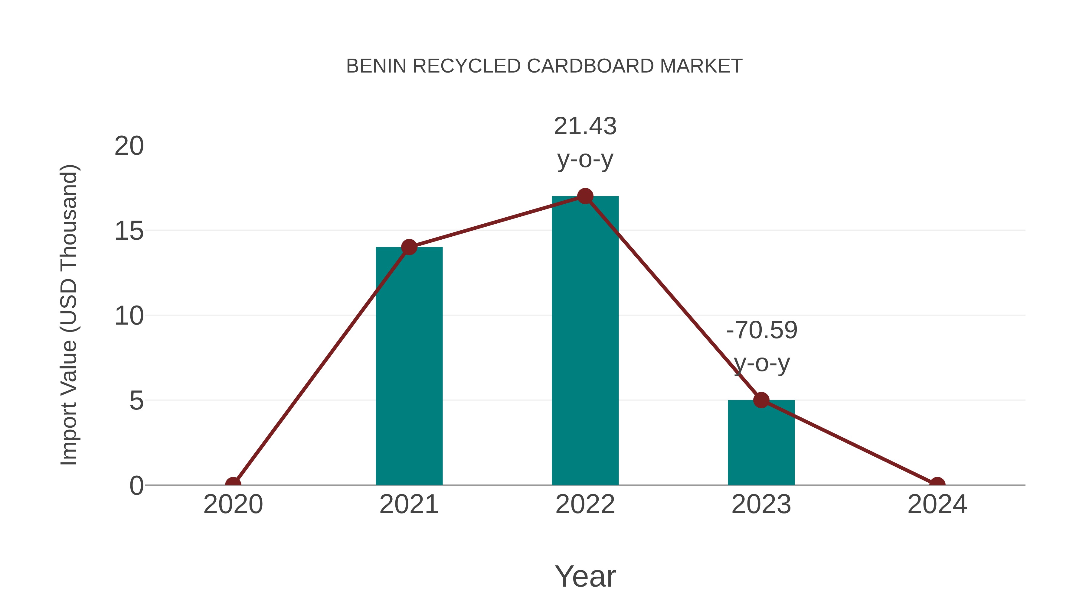  Benin Recycled Cardboard Market: Import Trend Analysis