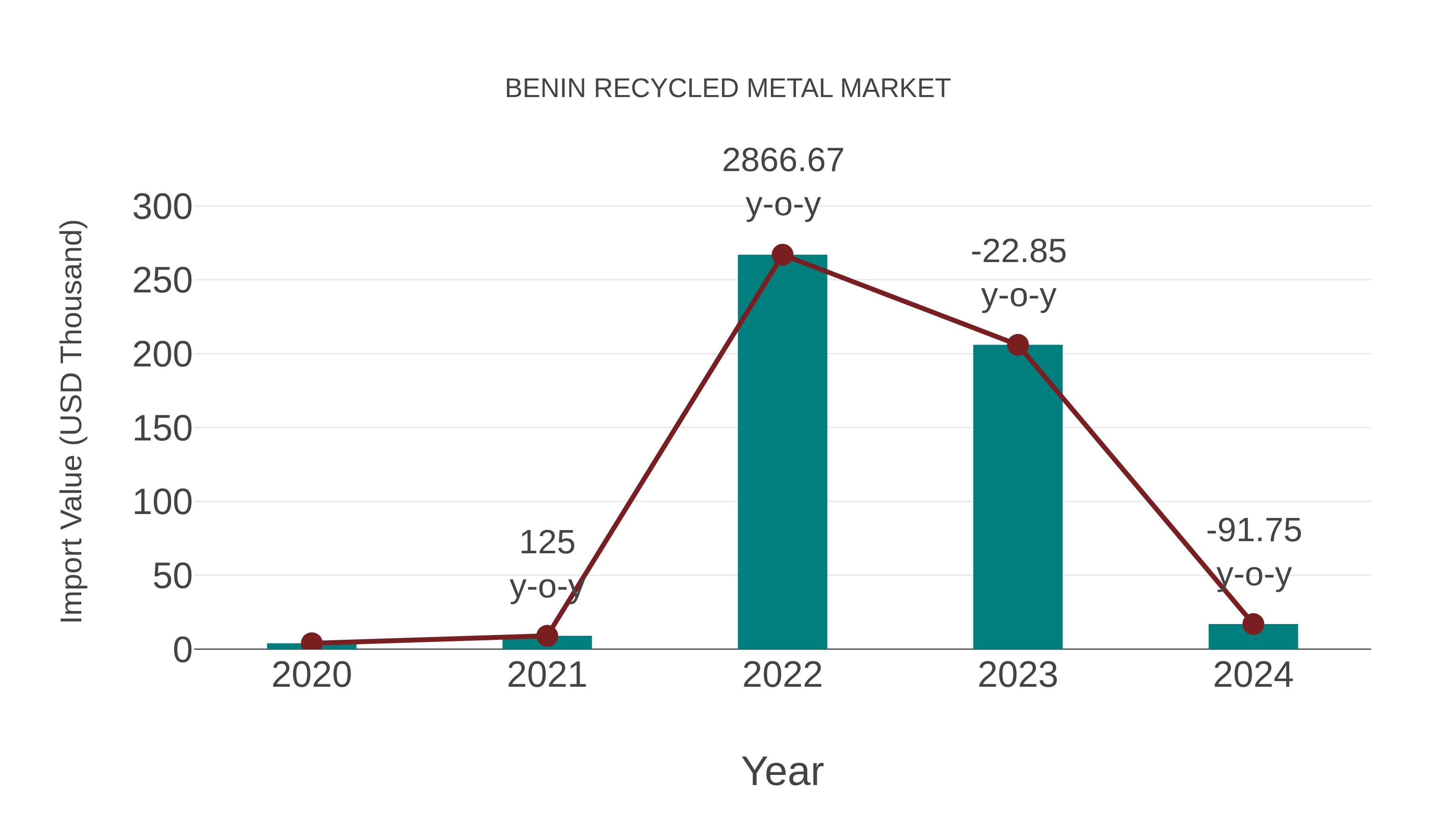  Benin Recycled Metal Market: Import Trend Analysis