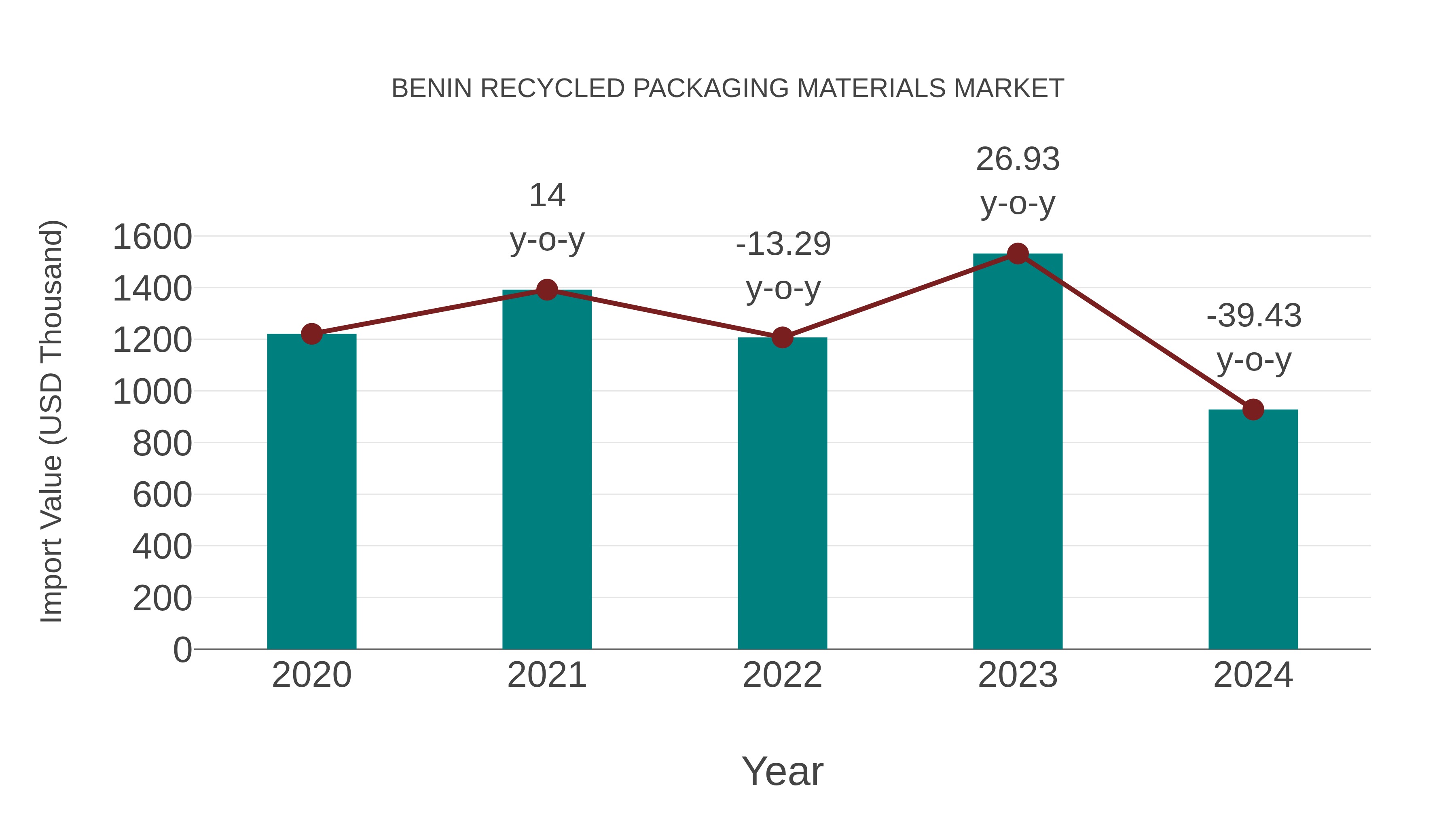 Benin Recycled Packaging Materials Market: Import Trend Analysis