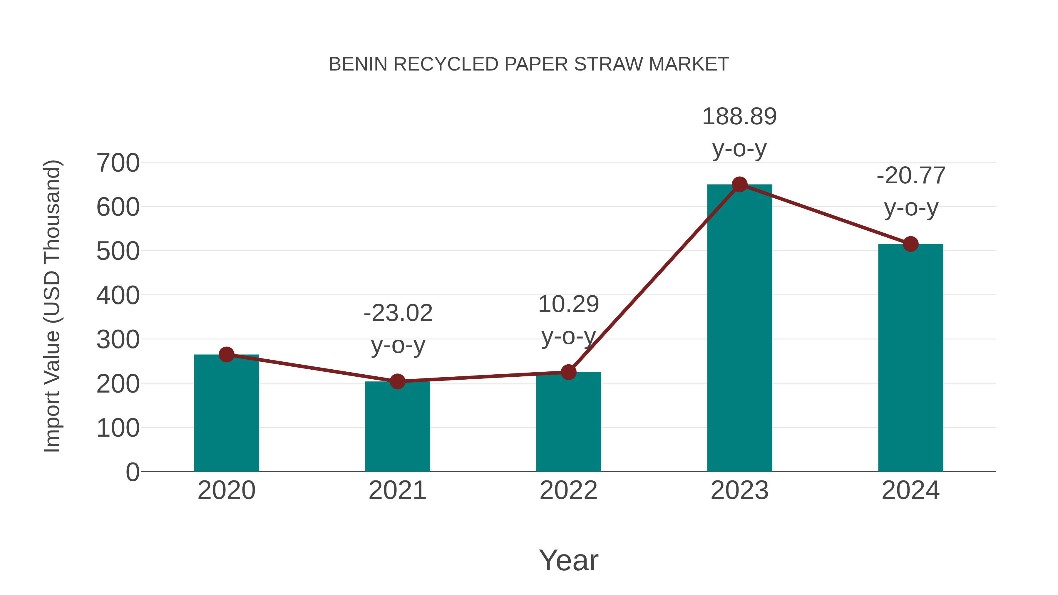  Benin Recycled Paper Straw Market: Import Trend Analysis