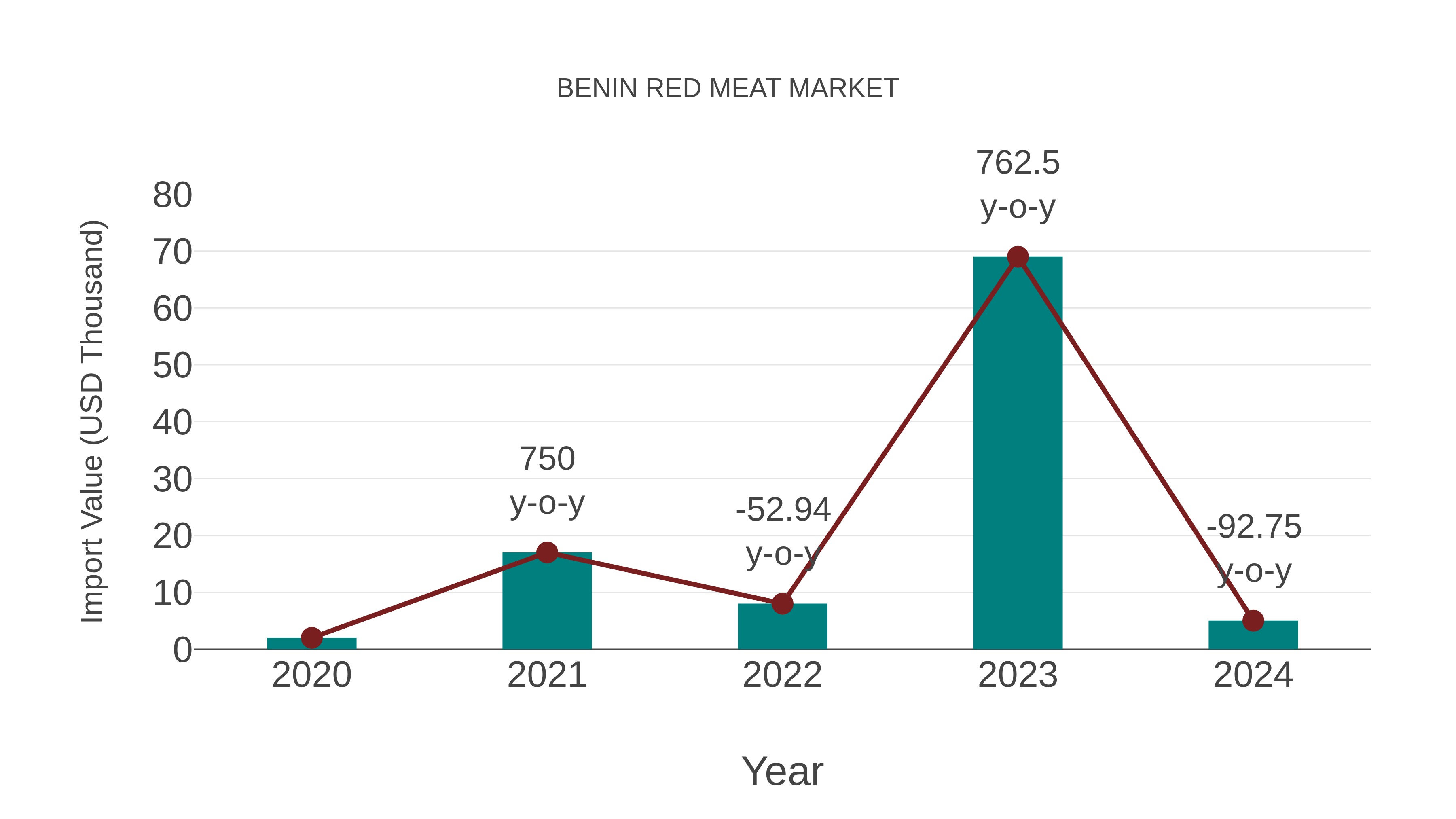  Benin Red Meat Market: Import Trend Analysis