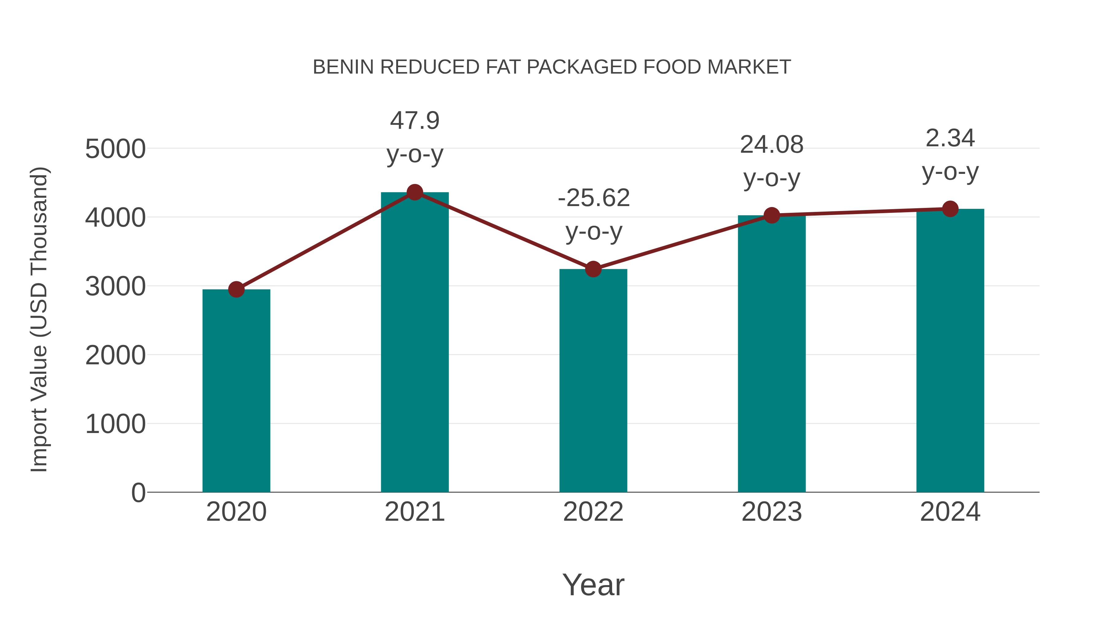  Benin Reduced Fat Packaged Food Market: Import Trend Analysis