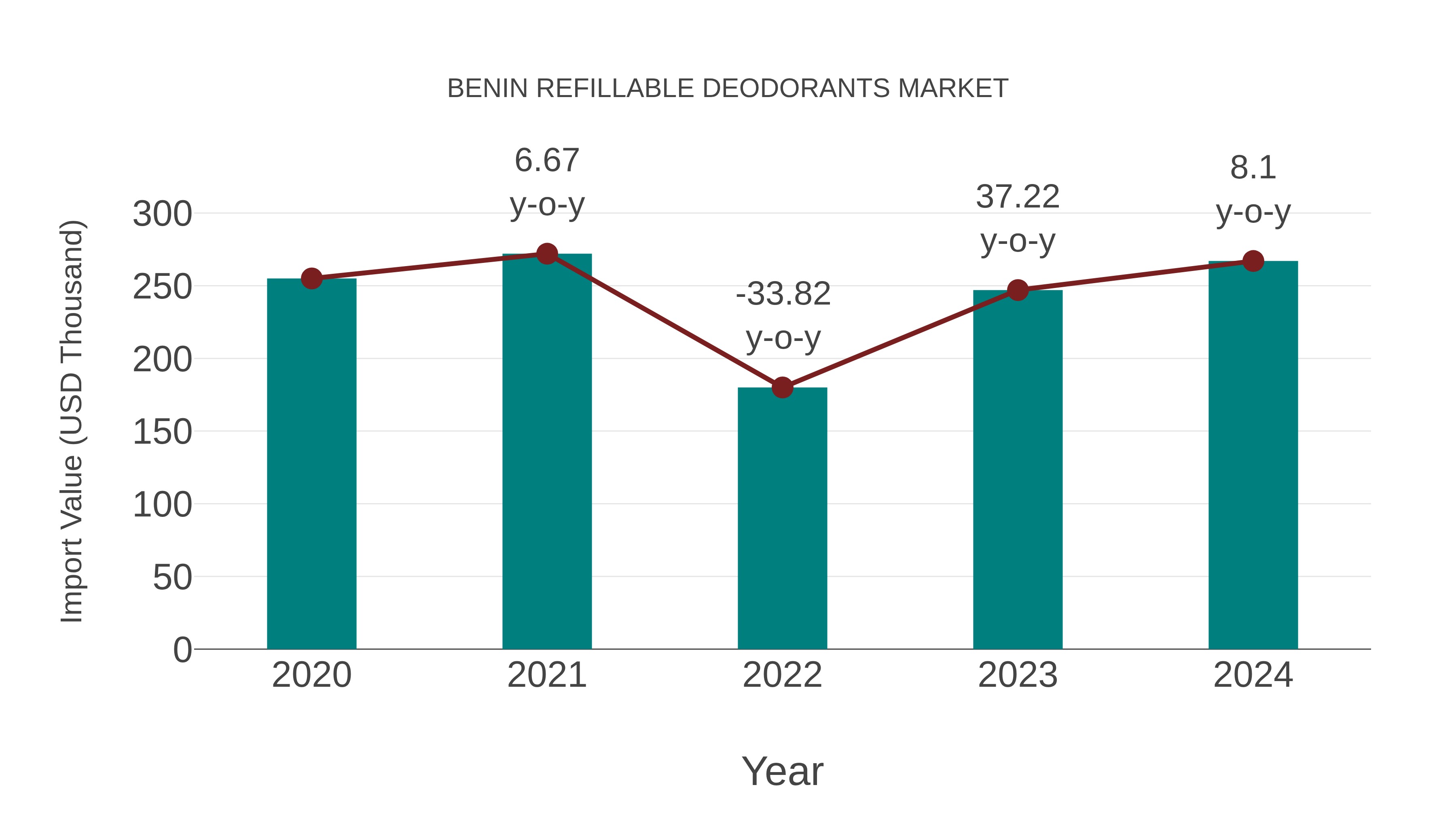 Benin Refillable Deodorants Market: Import Trend Analysis