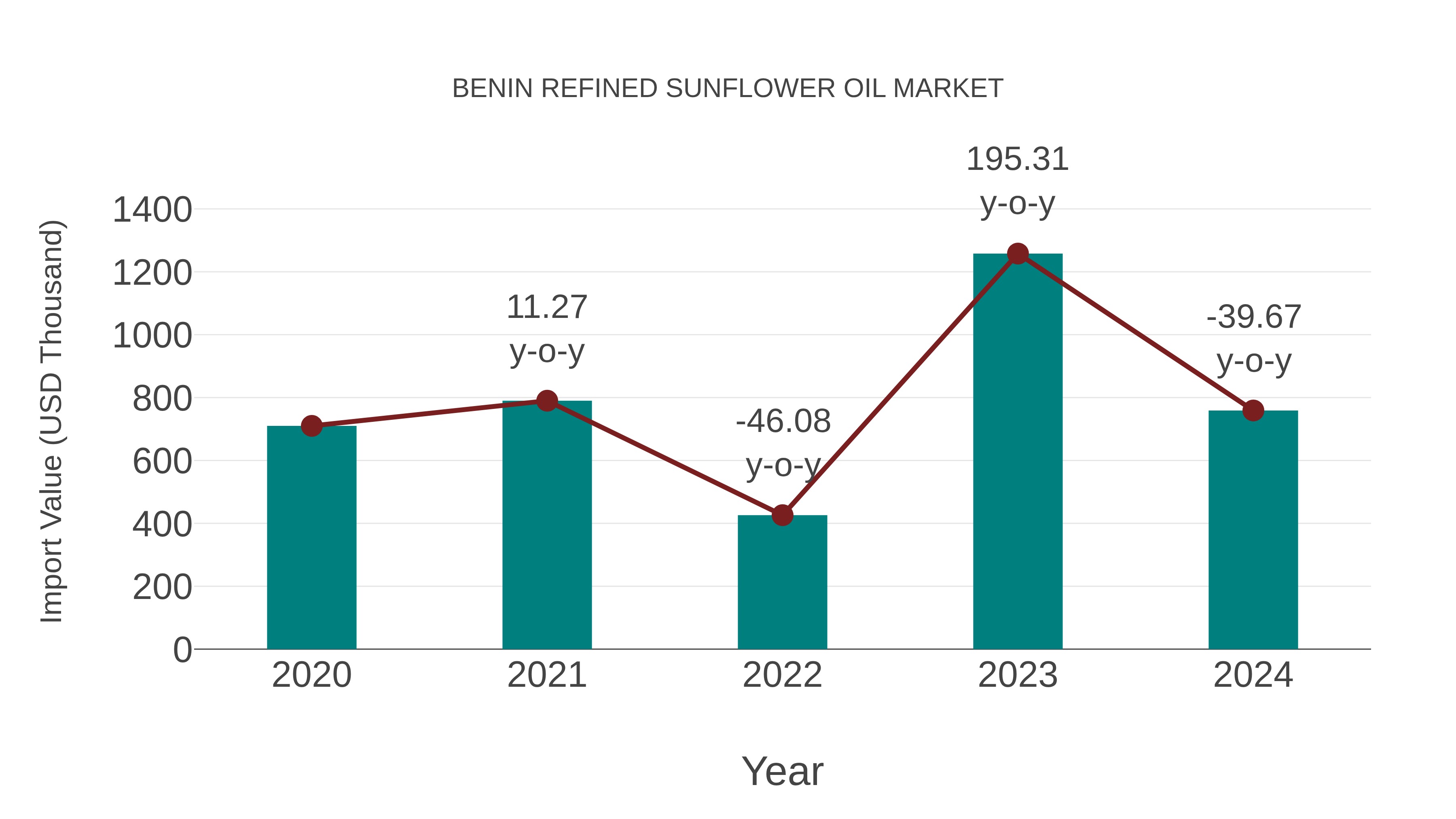  Benin Refined Sunflower Oil Market: Import Trend Analysis