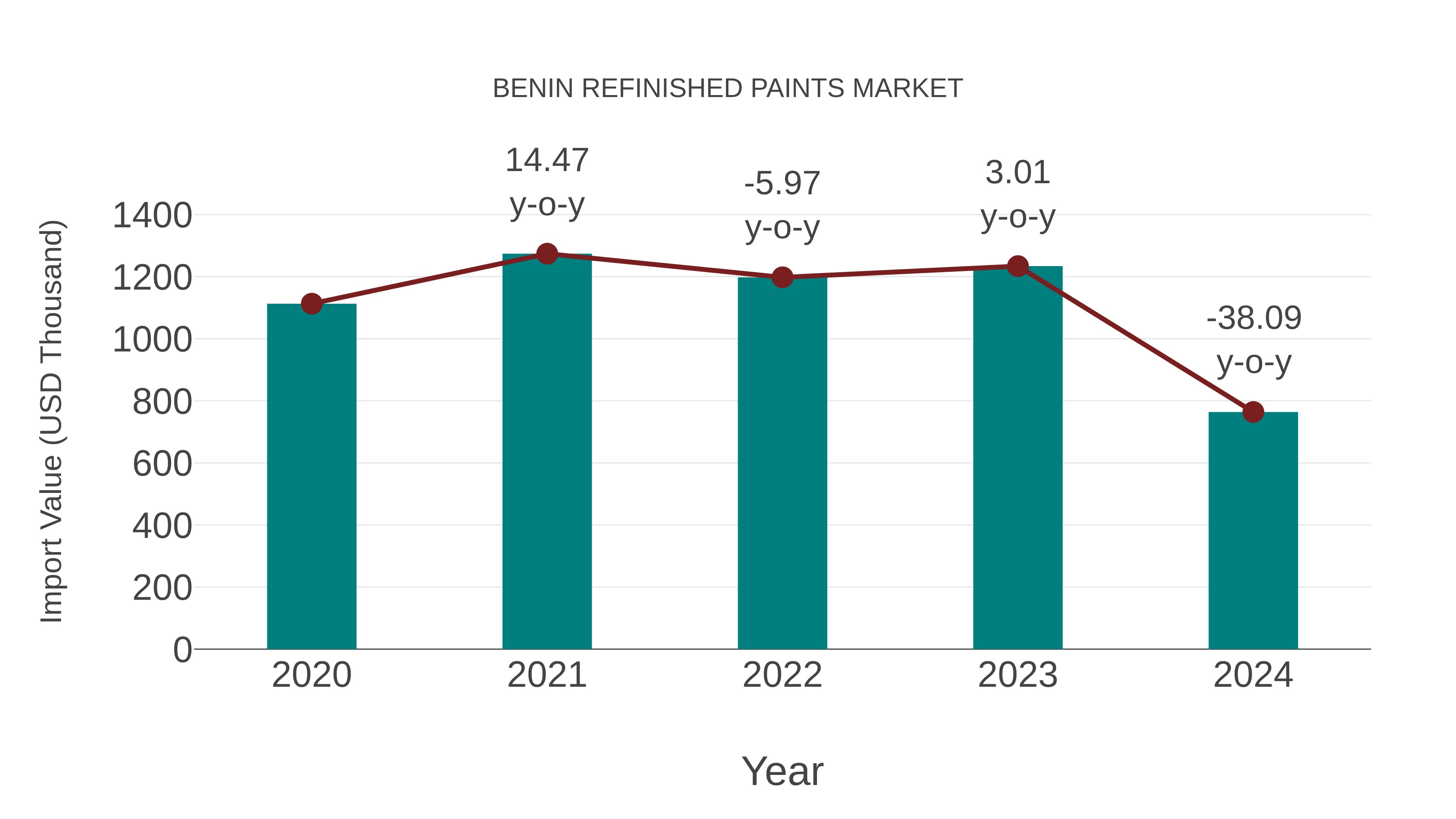  Benin Refinished Paints Market: Import Trend Analysis