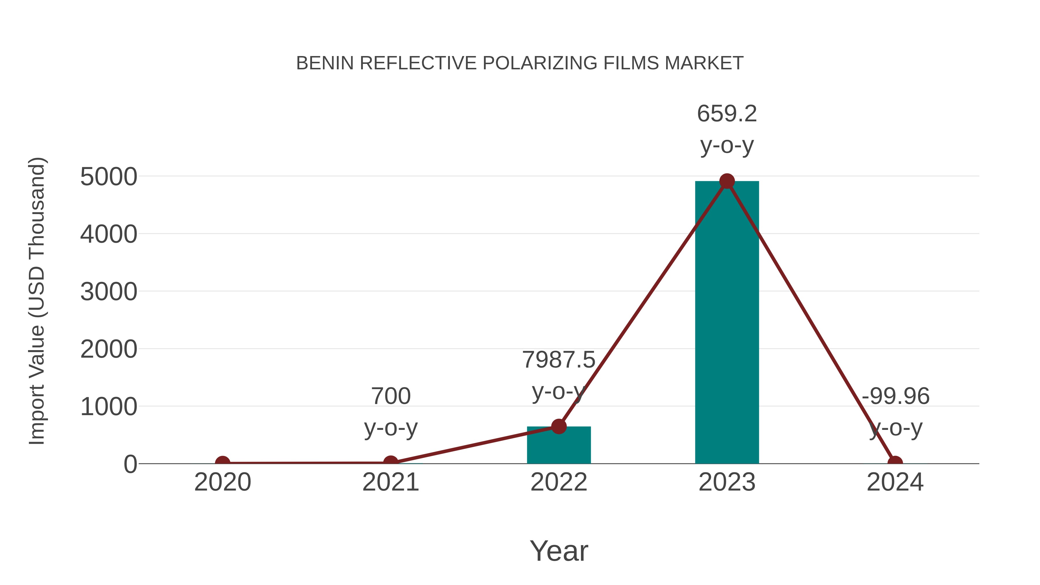  Benin Reflective Polarizing Films Market: Import Trend Analysis