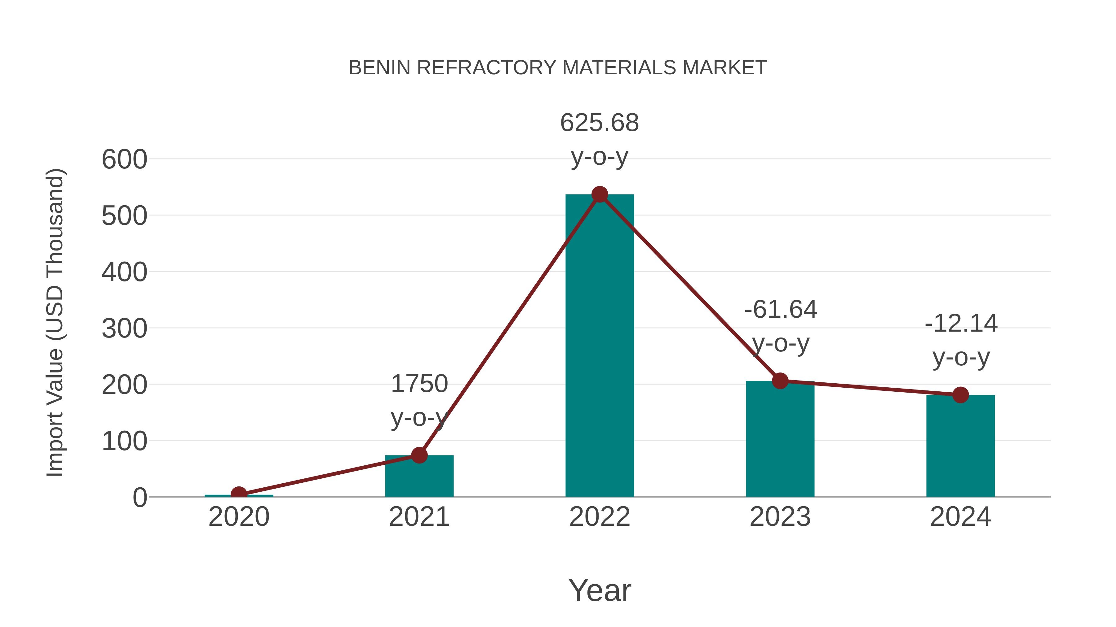  Benin Refractory Materials Market: Import Trend Analysis