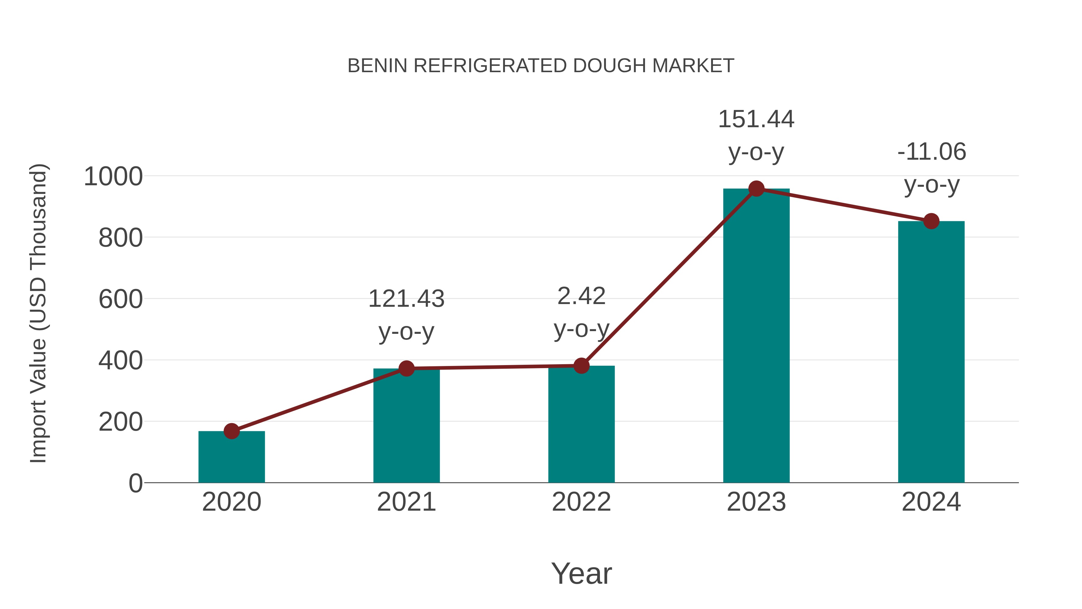  Benin Refrigerated Dough Market: Import Trend Analysis