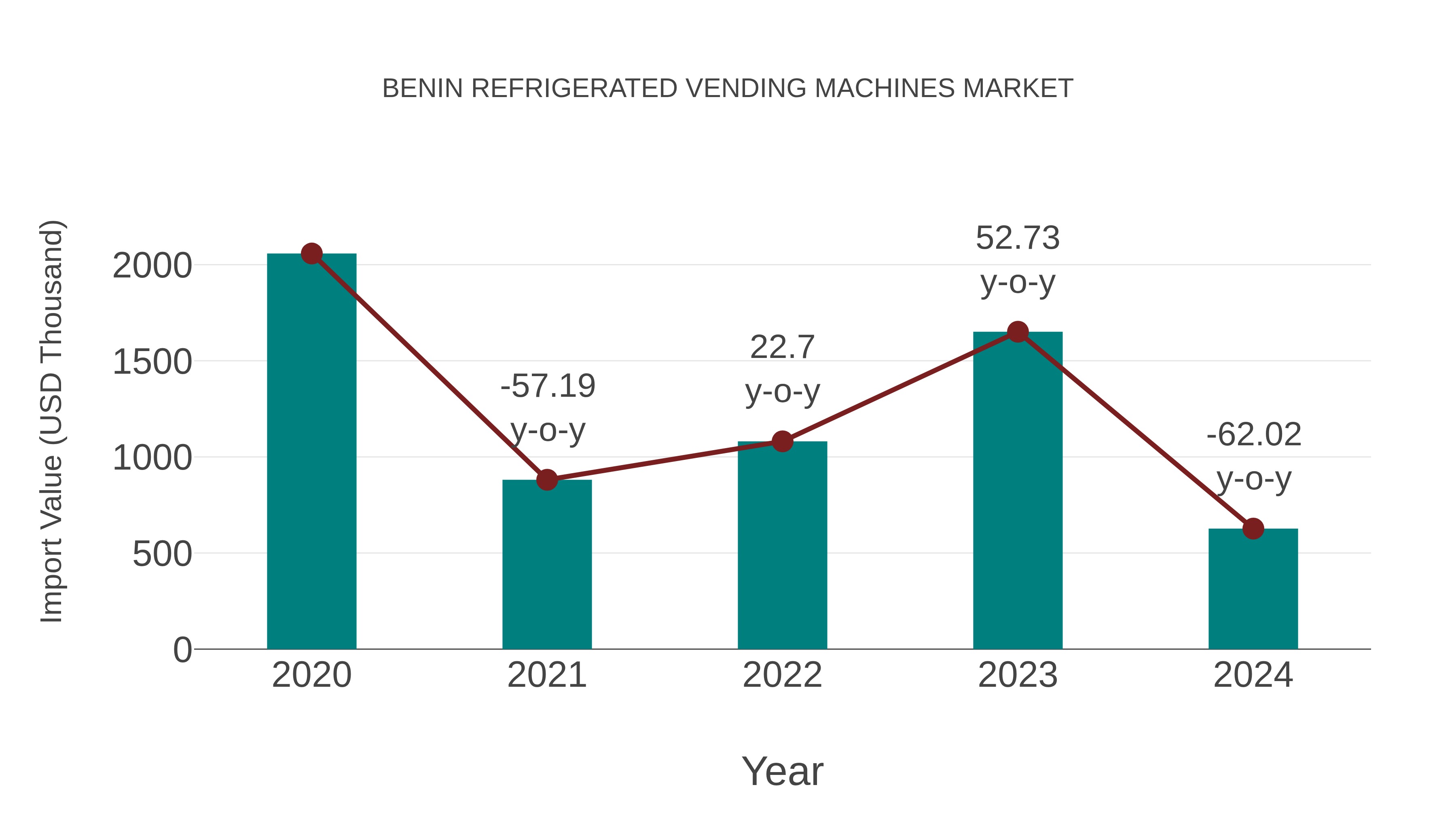 Benin Refrigerated Vending Machines Market: Import Trend Analysis