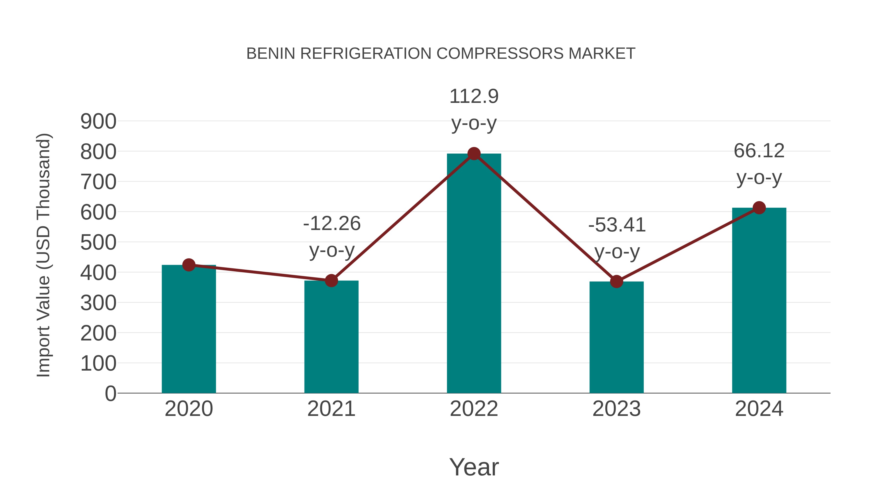  Benin Refrigeration Compressors Market: Import Trend Analysis