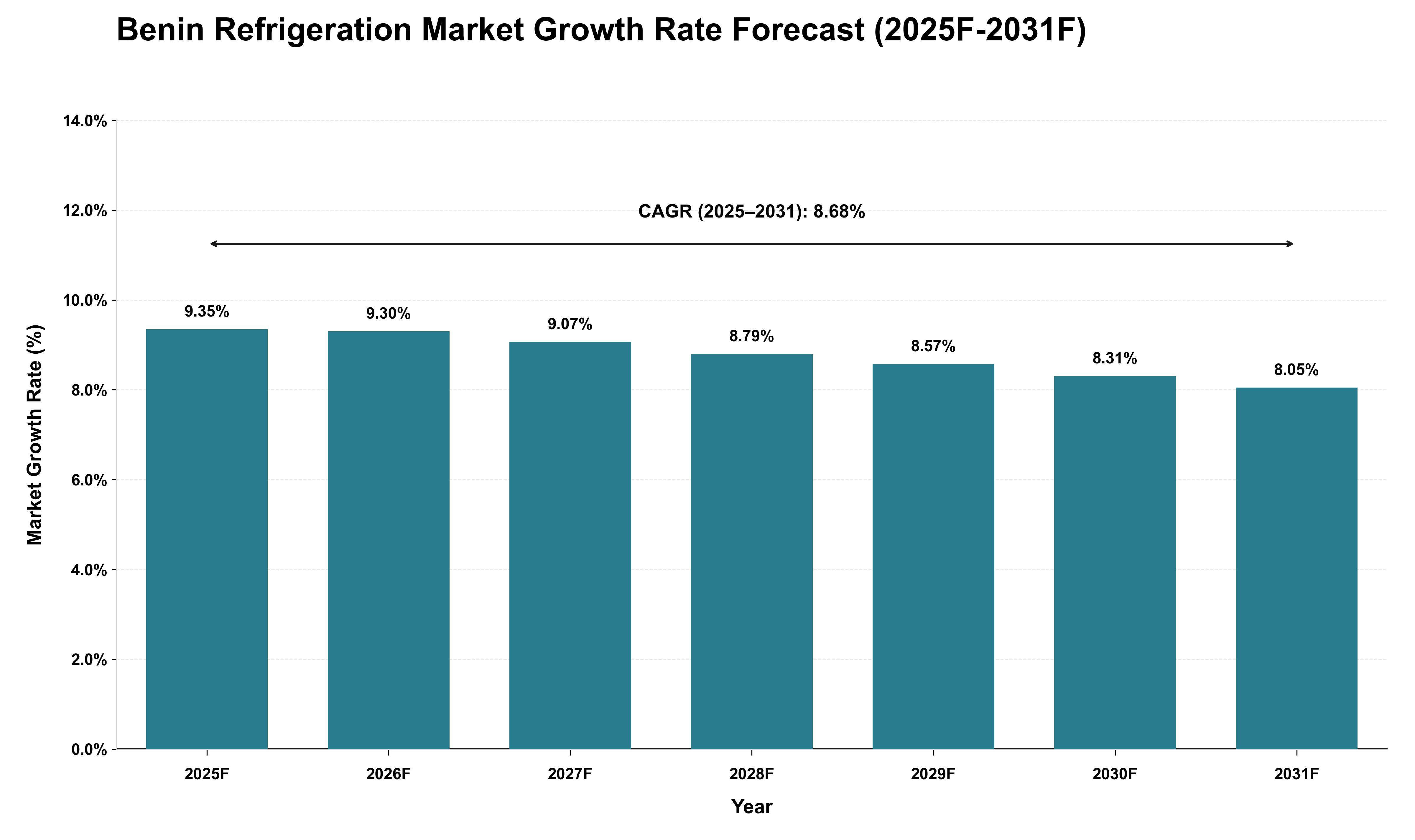 Benin Refrigeration Market Growth Rate Analysis (2025 - 2031)