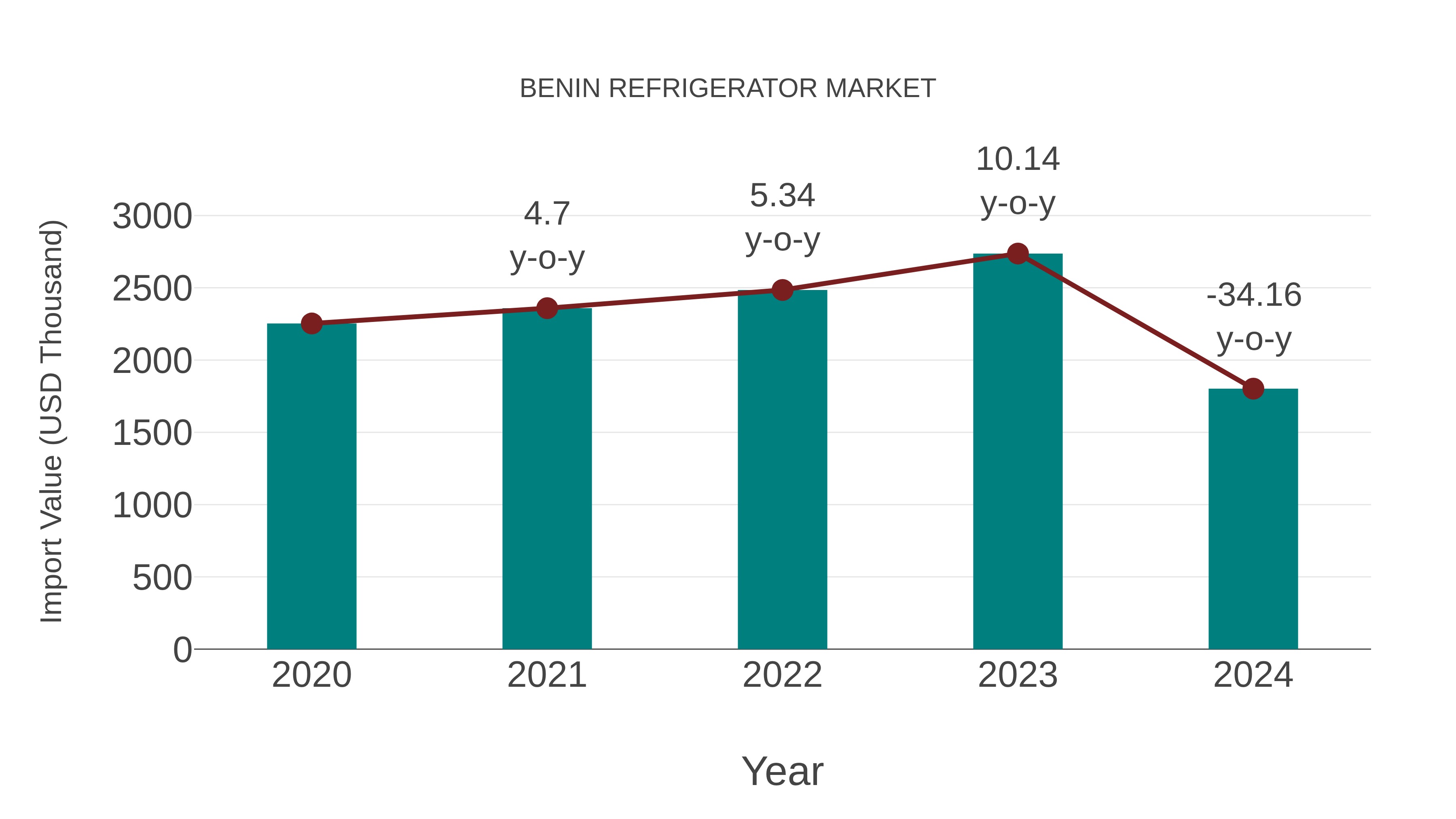  Benin Refrigerator Market: Import Trend Analysis