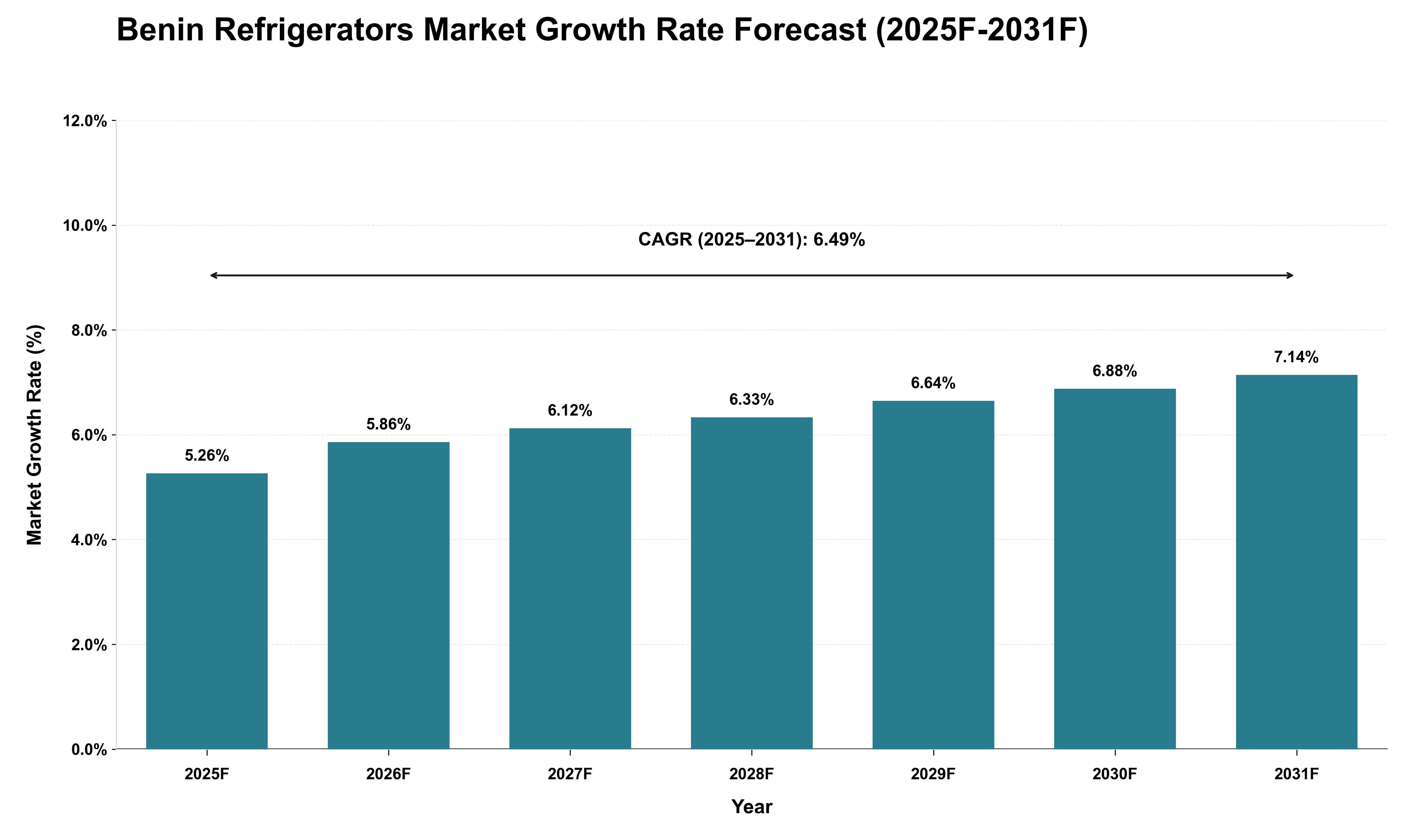 Benin Refrigerators Market Growth Rate Analysis (2025 - 2031)