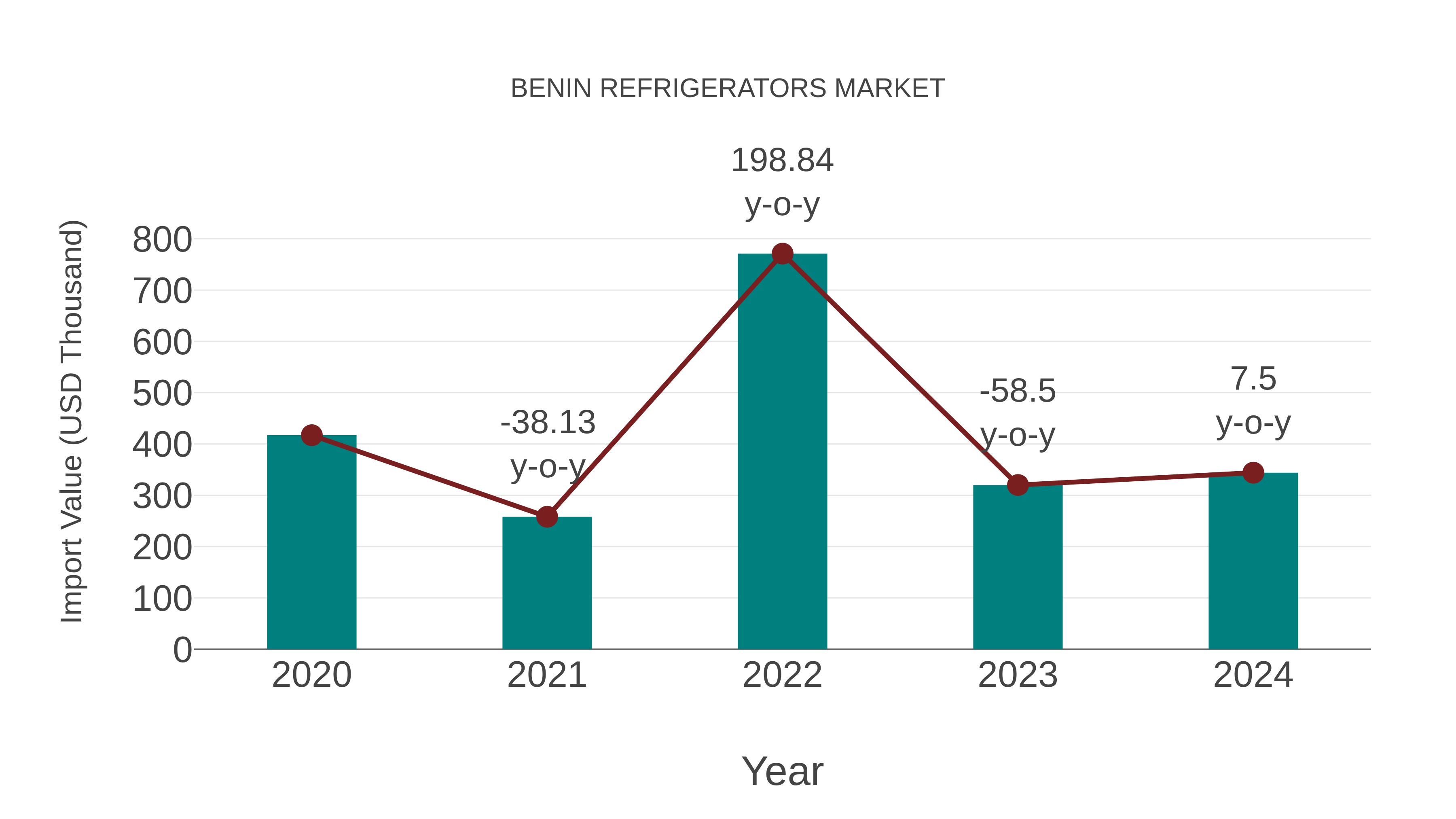  Benin Refrigerators Market: Import Trend Analysis